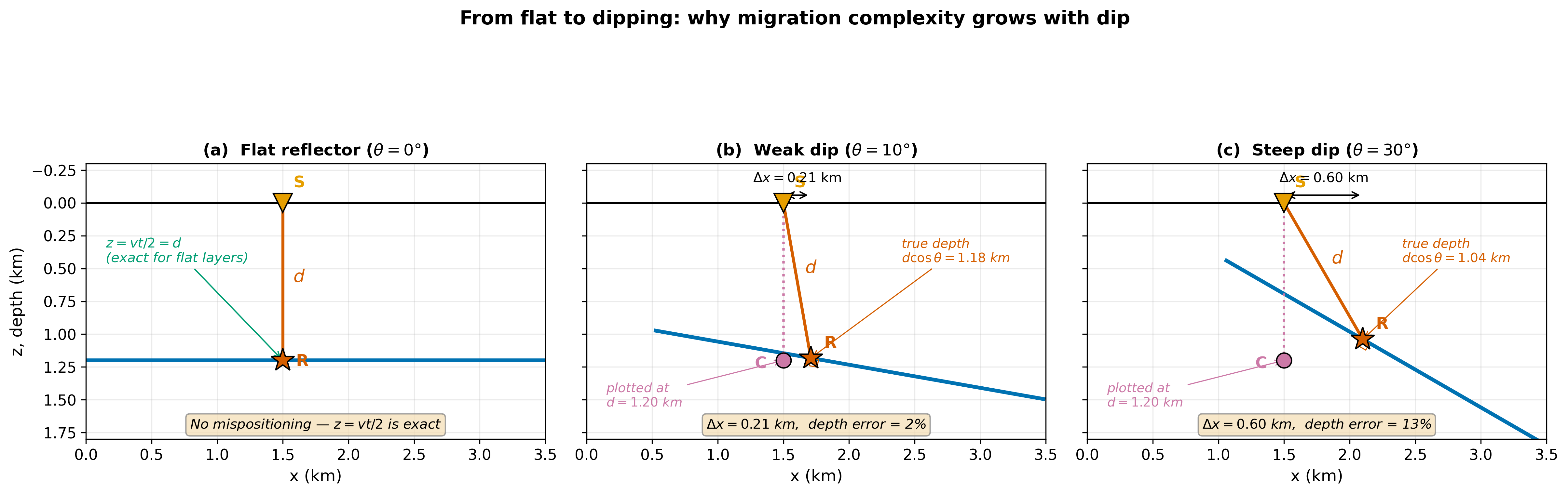Three panels: flat (no error), 10-degree dip (0.21 km horizontal, depth error), 30-degree dip (0.60 km horizontal, depth error).