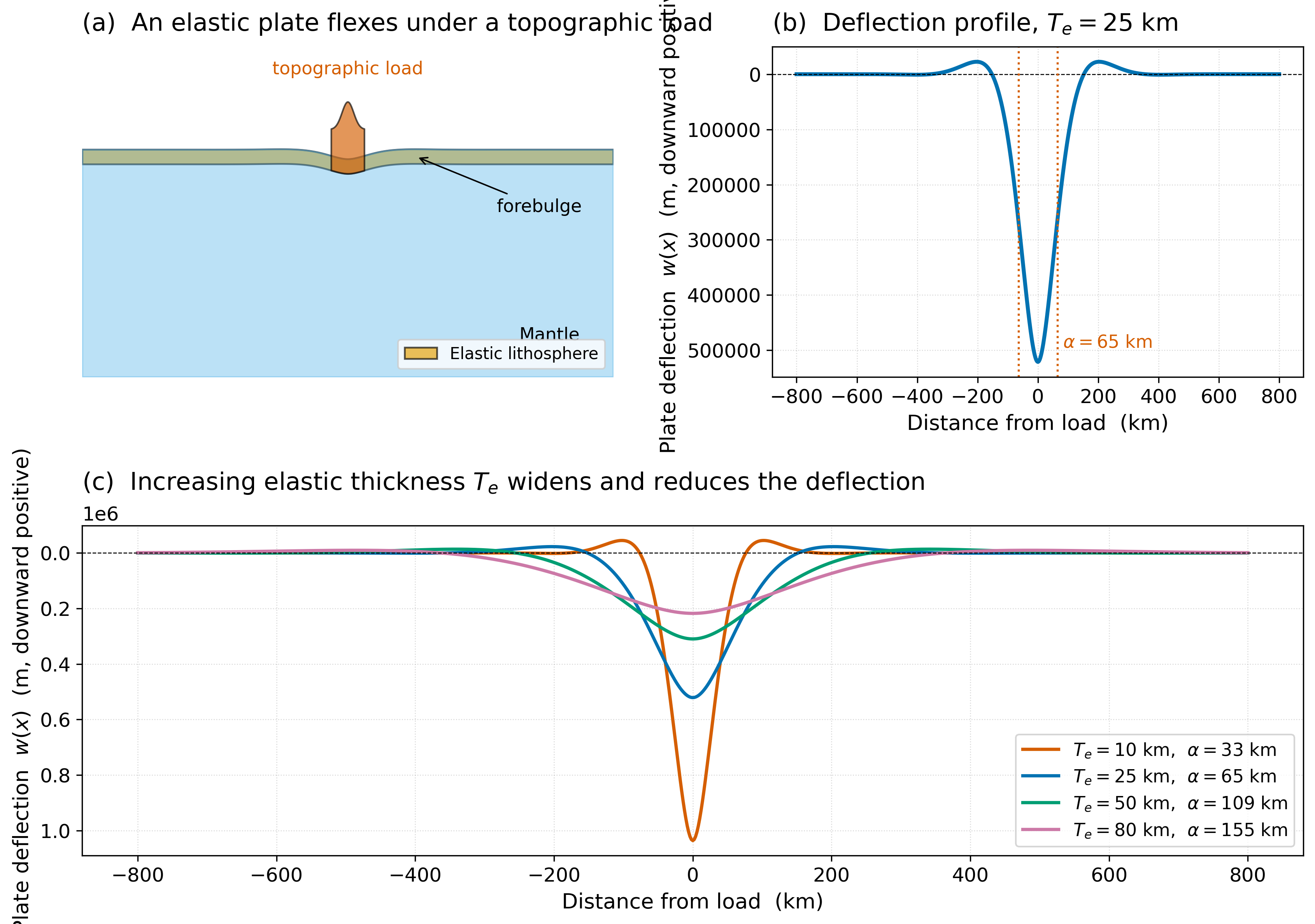 Lithospheric flexure under a line load