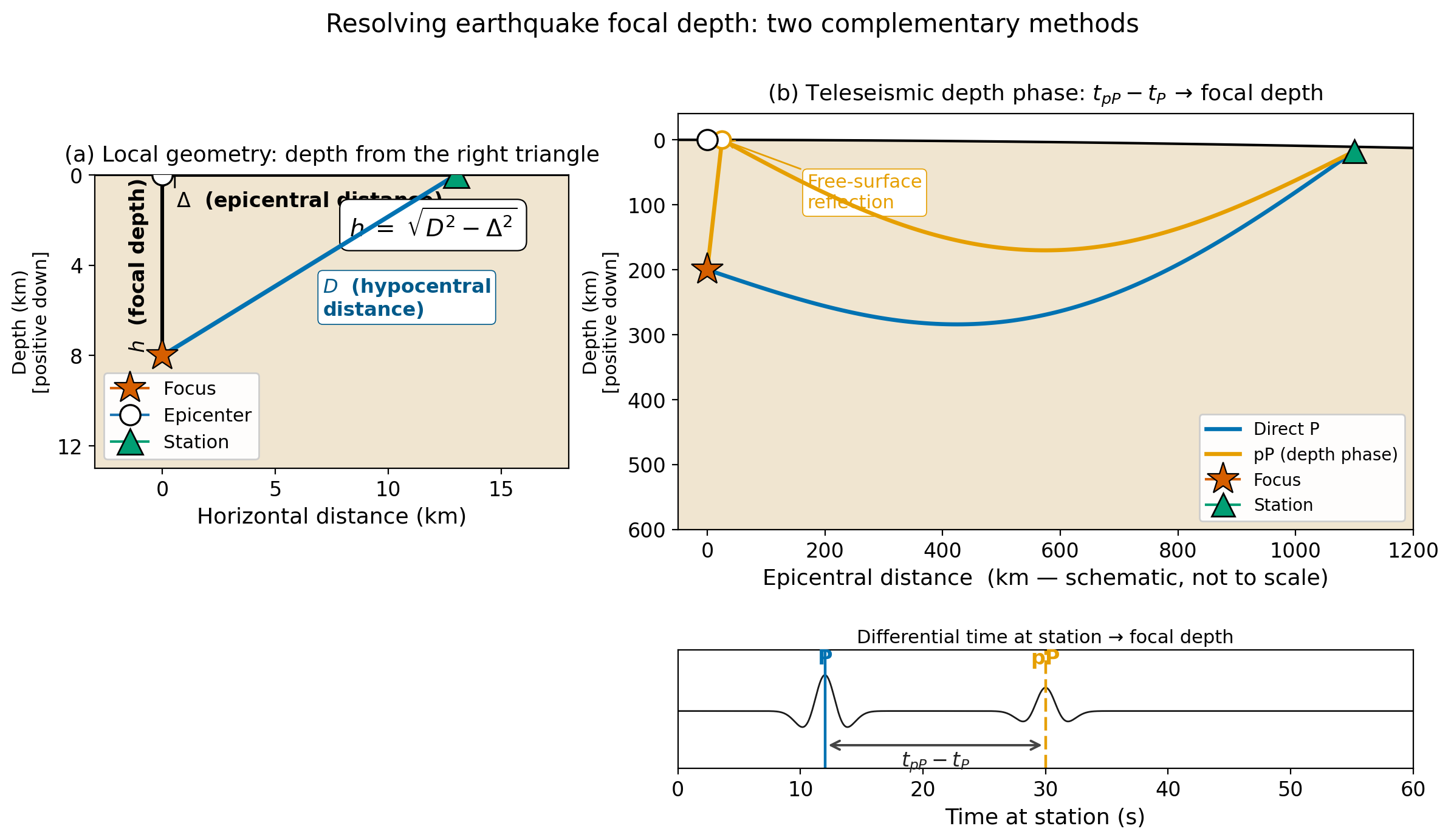 alt:Two-panel figure: left, a right triangle in cross-section showing h equals the square root of D squared minus Delta squared; right, a teleseismic schematic showing the direct P ray and the depth phase pP that reflects at the free surface above the source, separated in time by t_pP minus t_P