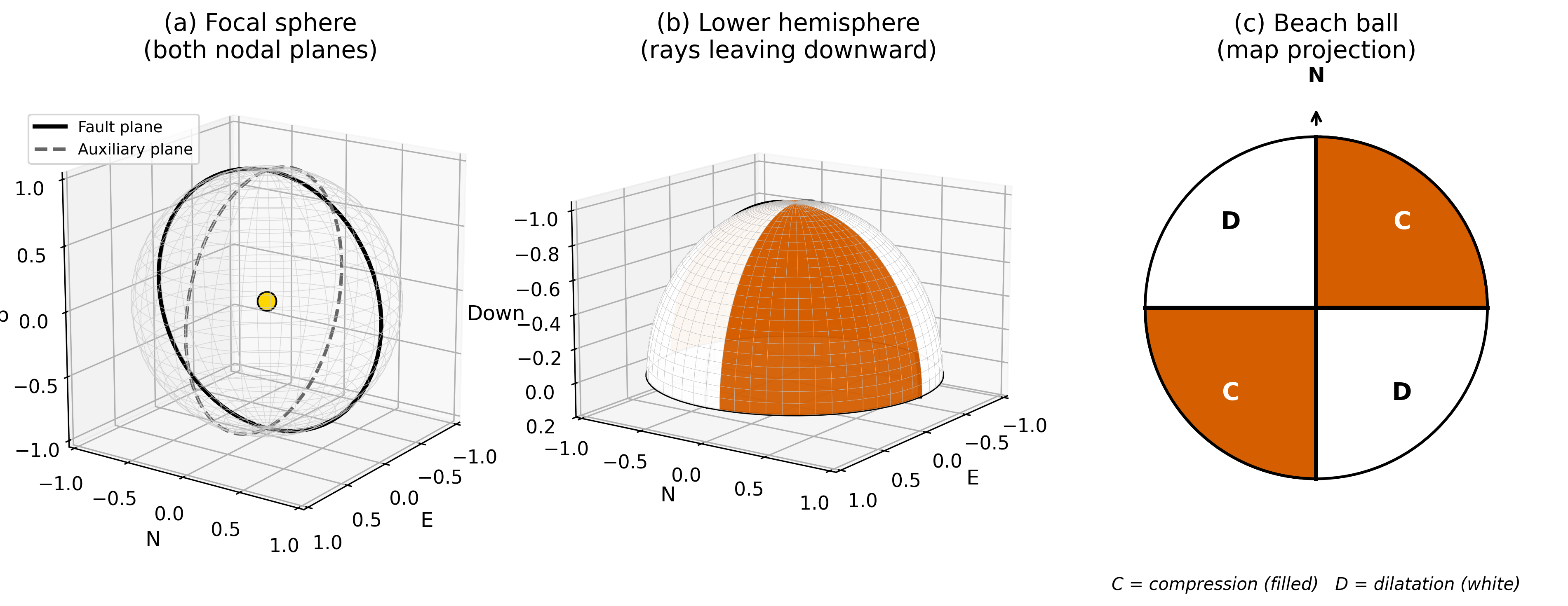 Three-panel illustration: 3D focal sphere with two perpendicular nodal planes carving four quadrants; the lower hemisphere isolated as a bowl with shaded compression quadrants; stereographic projection of the lower hemisphere as the 2D beach ball.