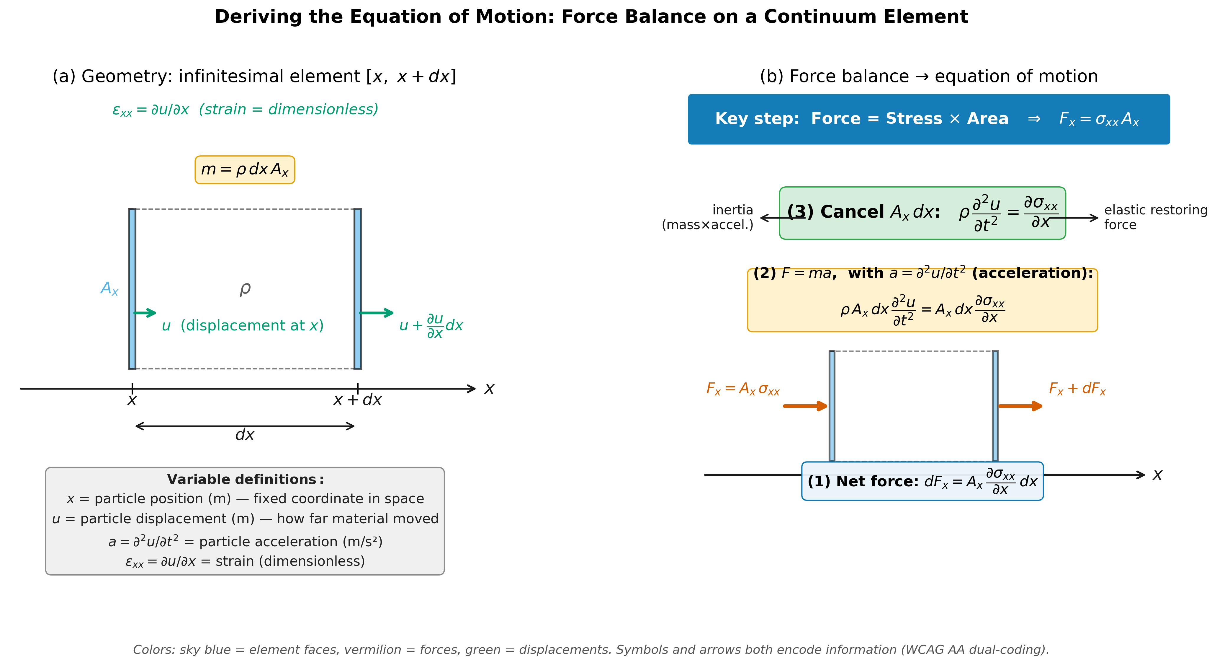 alt text: two-panel figure. Left panel shows an element between x and x-plus-dx with face area A_x and displacement arrows u and u-plus-du. Right panel shows the same element with a vermilion force arrow F_x entering from the left face and F_x-plus-dF_x leaving the right face, with equation boxes showing net force equals partial of sigma over x times dx, Newton's law, and the final equation of motion