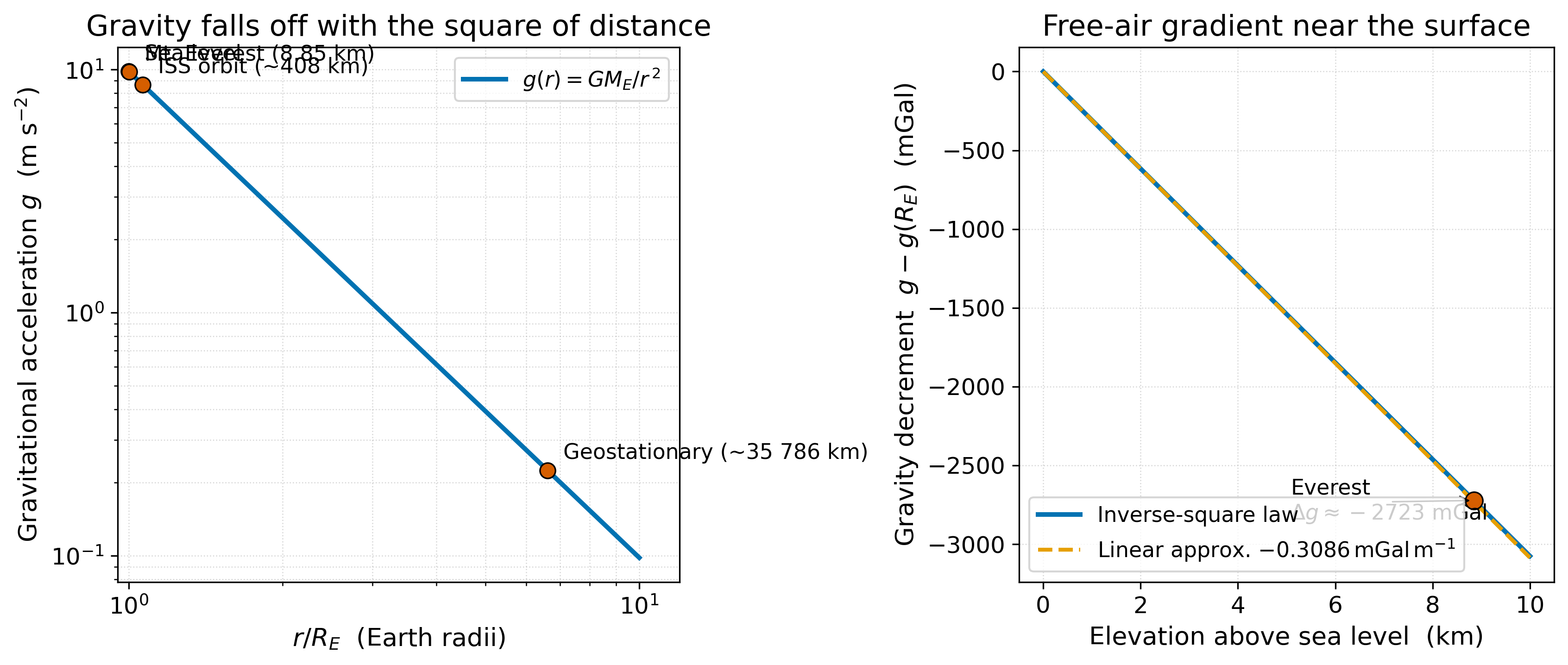 Inverse-square law and free-air gradient