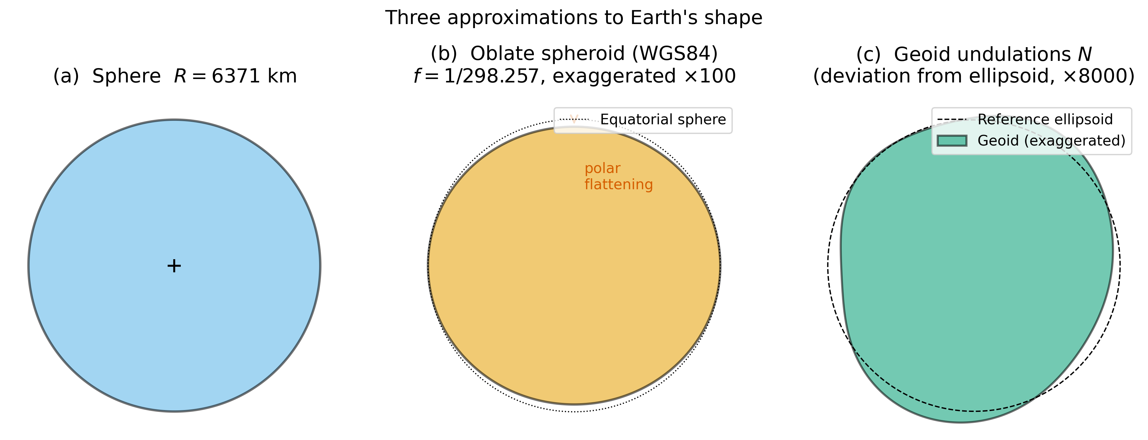 Sphere, oblate spheroid, geoid