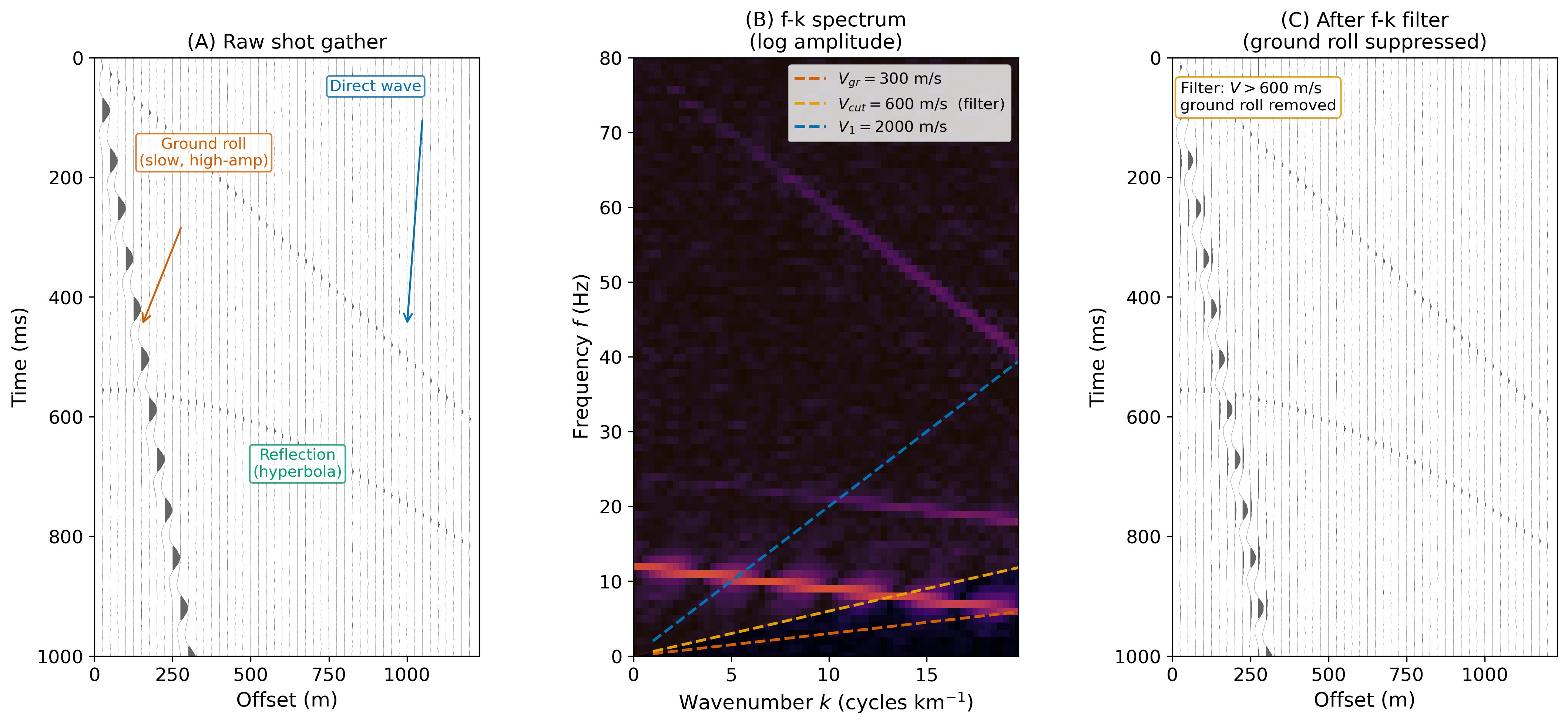 alt text: Three-panel figure showing (A) raw shot gather with annotations for ground roll, direct wave and reflection; (B) f-k spectrum with velocity fan lines at 300, 600, 2000 m/s; (C) filtered gather with ground roll removed