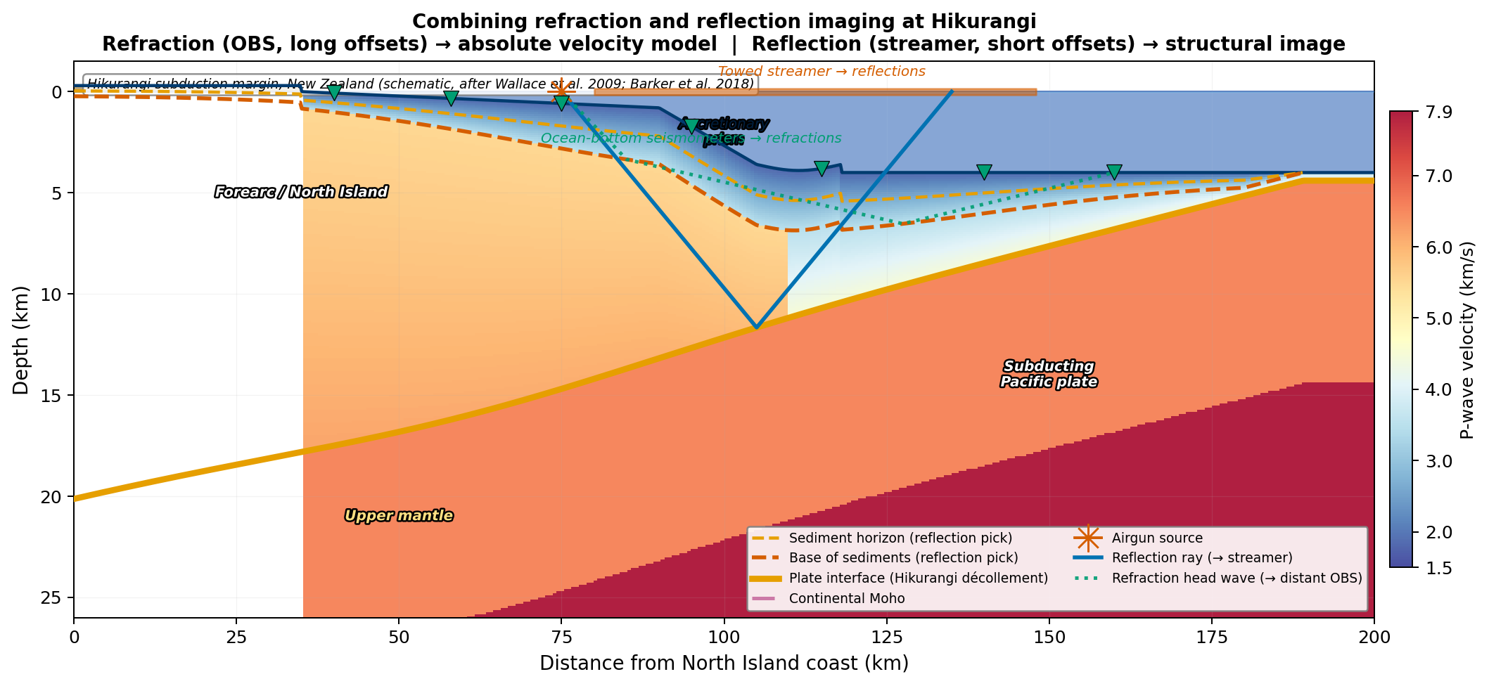 Schematic cross-section of Hikurangi showing velocity background from refraction and reflection picks for the plate interface and sediment horizons, with OBS and streamer symbols and ray paths.