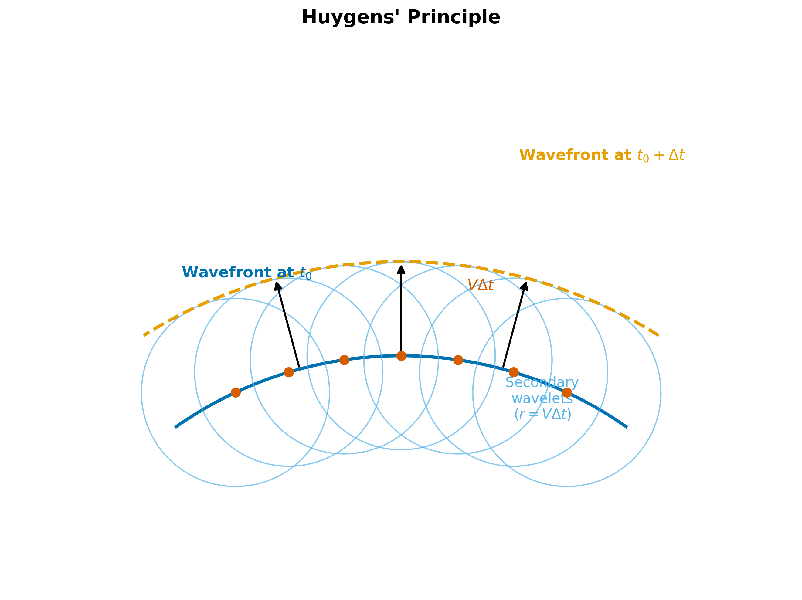 alt text: A curved wavefront at time t with five secondary point sources emitting circular wavelets of radius V delta-t, and a new wavefront at t plus delta-t drawn as the envelope tangent to all wavelets