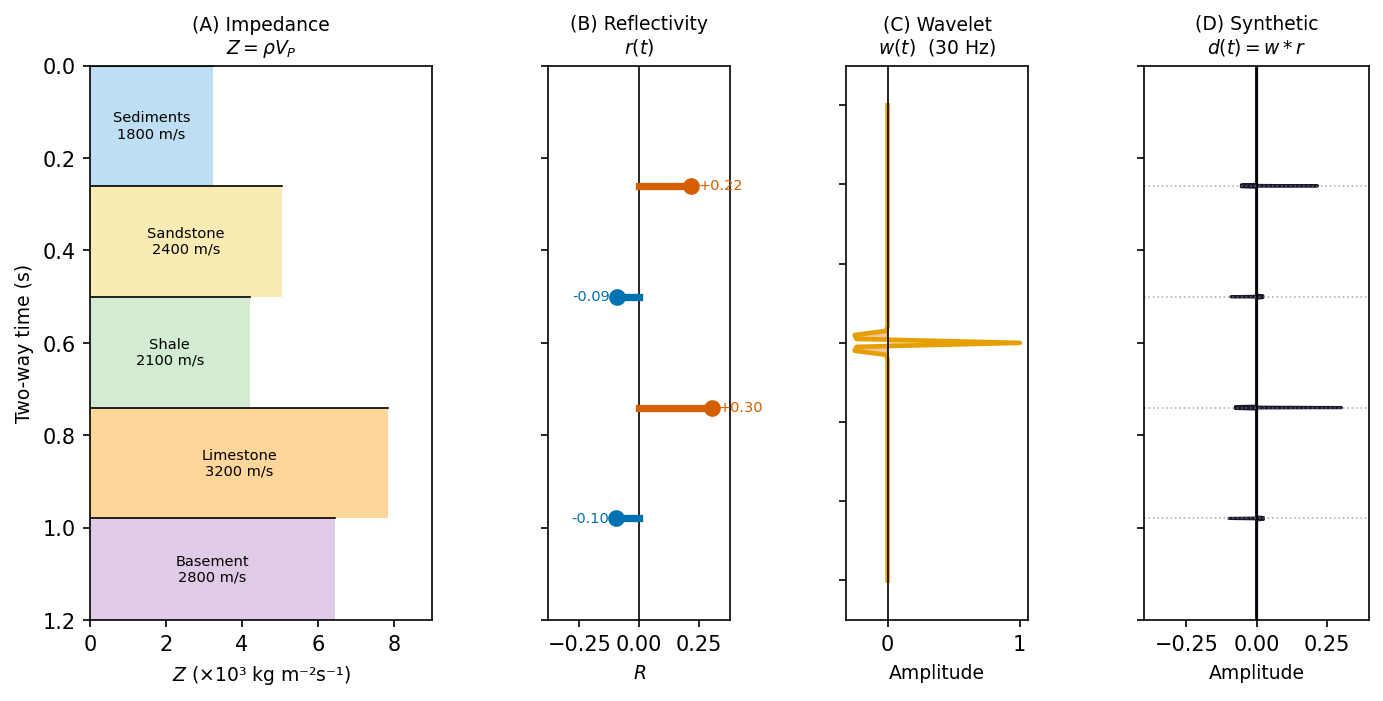 alt text: Four-panel figure: (A) coloured impedance depth profile with layer labels; (B) reflectivity spikes with signed R values; (C) 30 Hz Ricker source wavelet; (D) synthetic seismogram as wiggle trace with blue/red fill