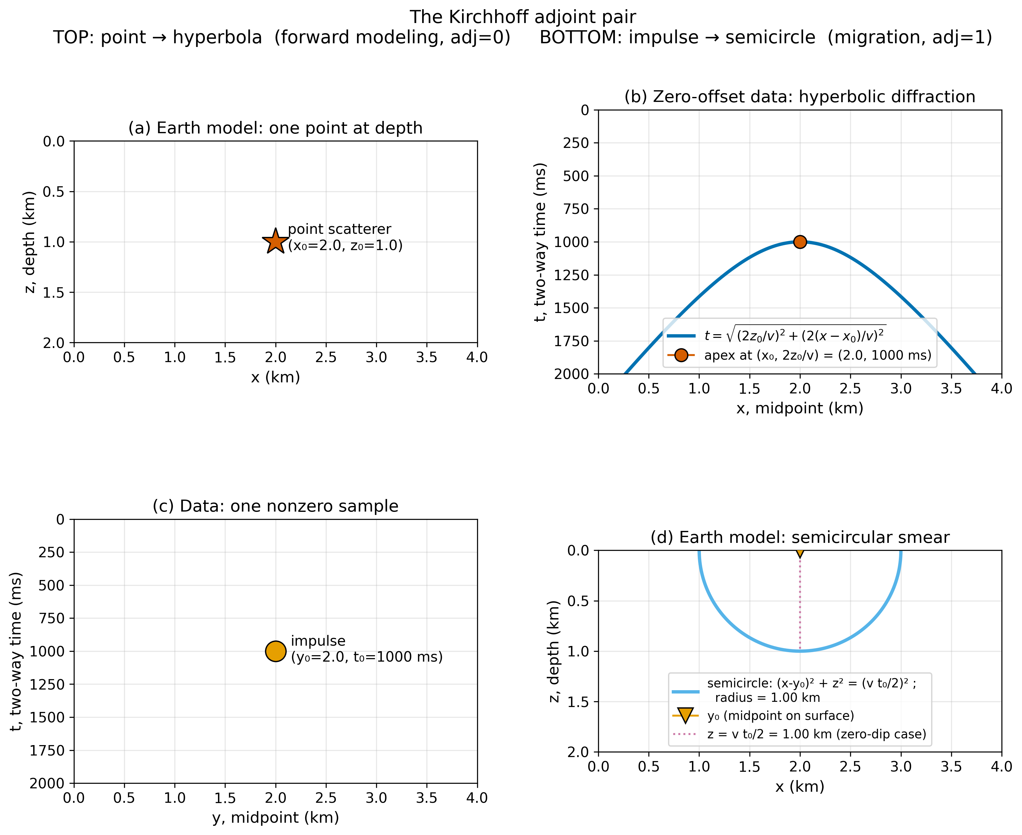 Four panels. Top: a point scatterer spreads into a hyperbola via forward modeling. Bottom: a data impulse is consistent with a semicircle of scatterers, summed by migration.