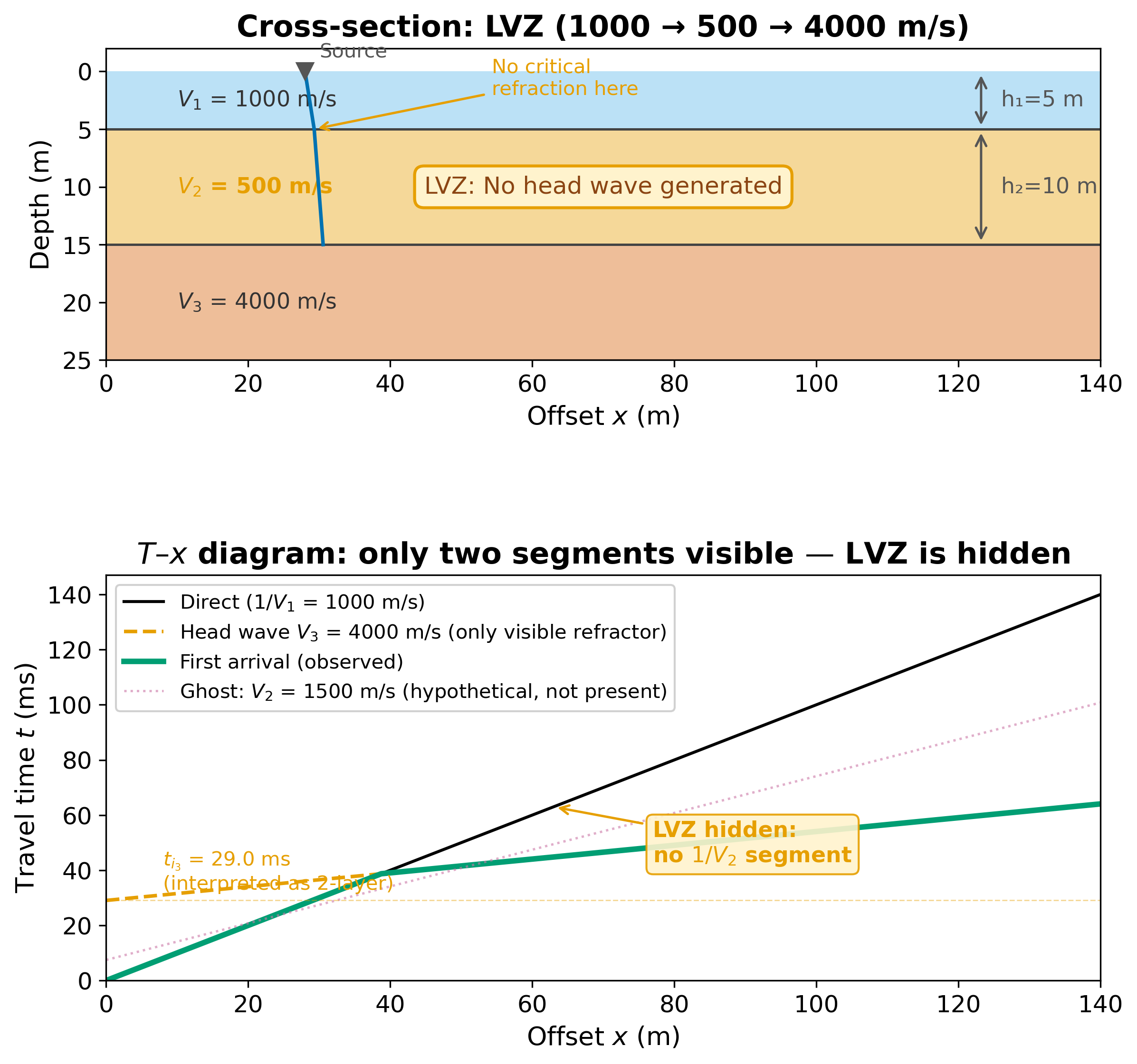 alt text: Two-panel figure. Upper panel: three-layer cross-section with V1=1000 m/s over LVZ layer V2=500 m/s over V3=4000 m/s; arrows show rays cannot travel critically along the first interface. Lower panel: T-x diagram with only two straight-line segments, slope 1/V1 and slope 1/V3, with annotation showing LVZ hidden
