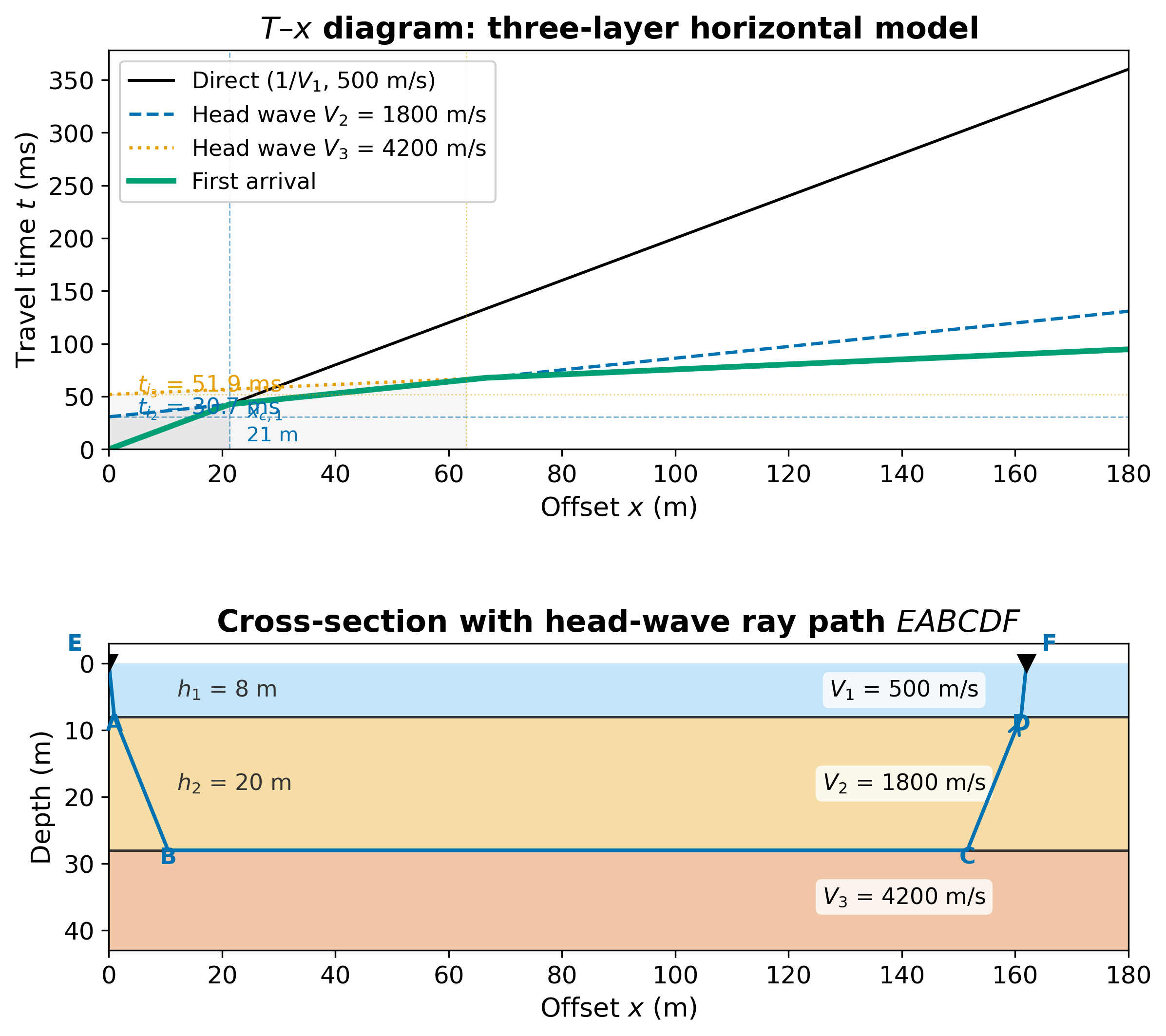alt text: Travel-time vs offset diagram with three linear segments labeled direct wave (black), head wave V2 (blue dashed), head wave V3 (orange dotted); intercept times labeled on time axis; shadow zones shaded grey near source for each head wave. Below: cross-section with three horizontal layers and head-wave ray path E-A-B-C-D-F