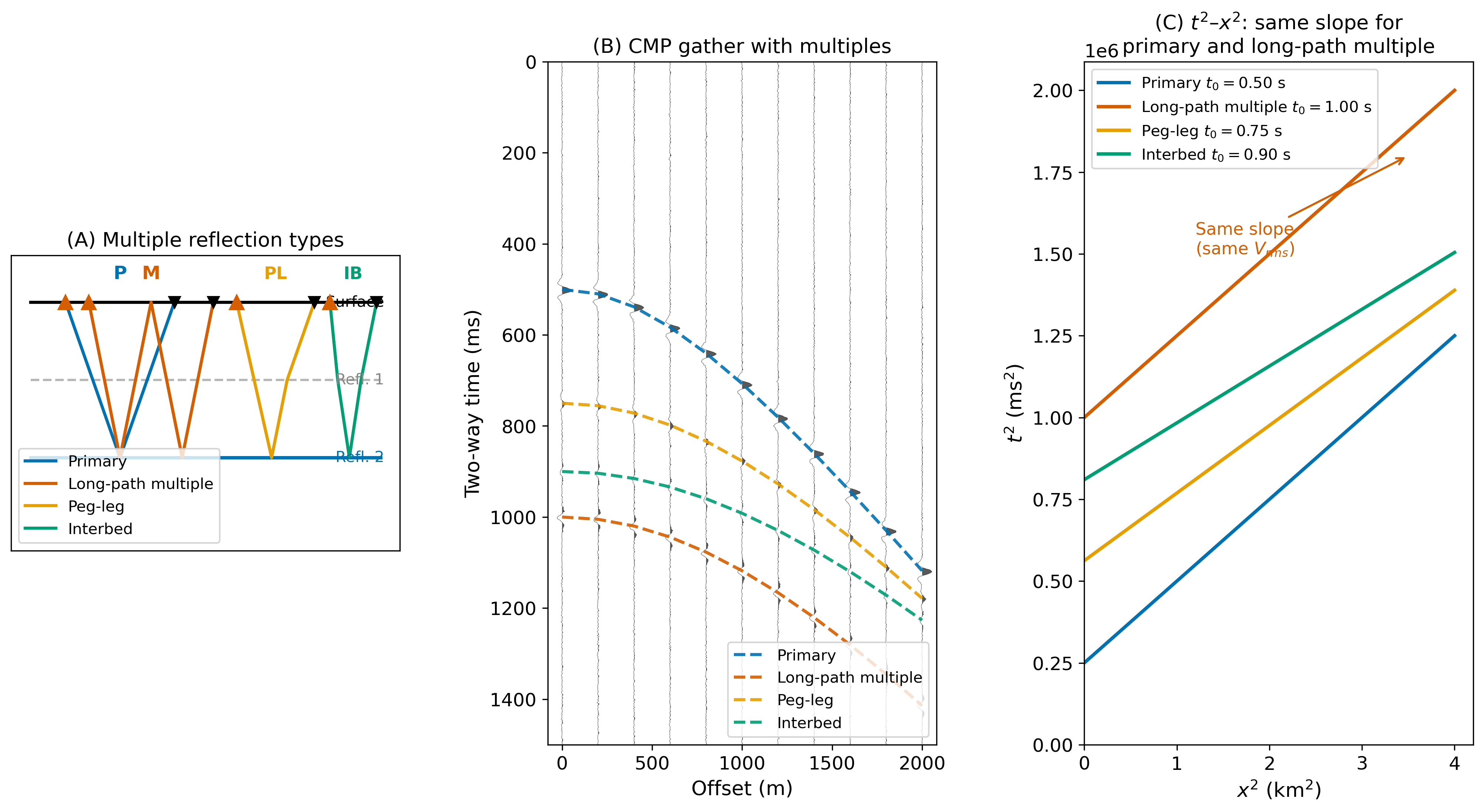alt text: Three-panel figure showing (A) ray paths for primary P, long-path multiple M, peg-leg PL, interbed IB; (B) synthetic CMP gather with four hyperbolic events; (C) t-squared x-squared plot where primary and long-path multiple have the same slope annotated as same V_rms