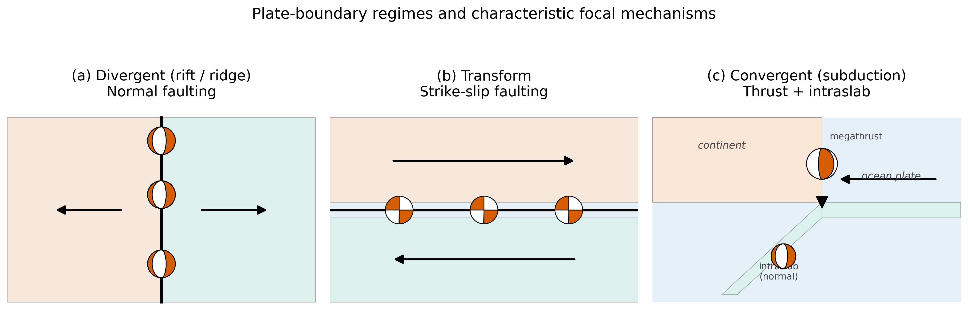 Three panels showing (a) divergent ridge with normal-fault beach balls; (b) transform fault with strike-slip beach balls; (c) convergent margin with megathrust thrust beach ball above slab and a deep intraslab normal beach ball within the descending plate.