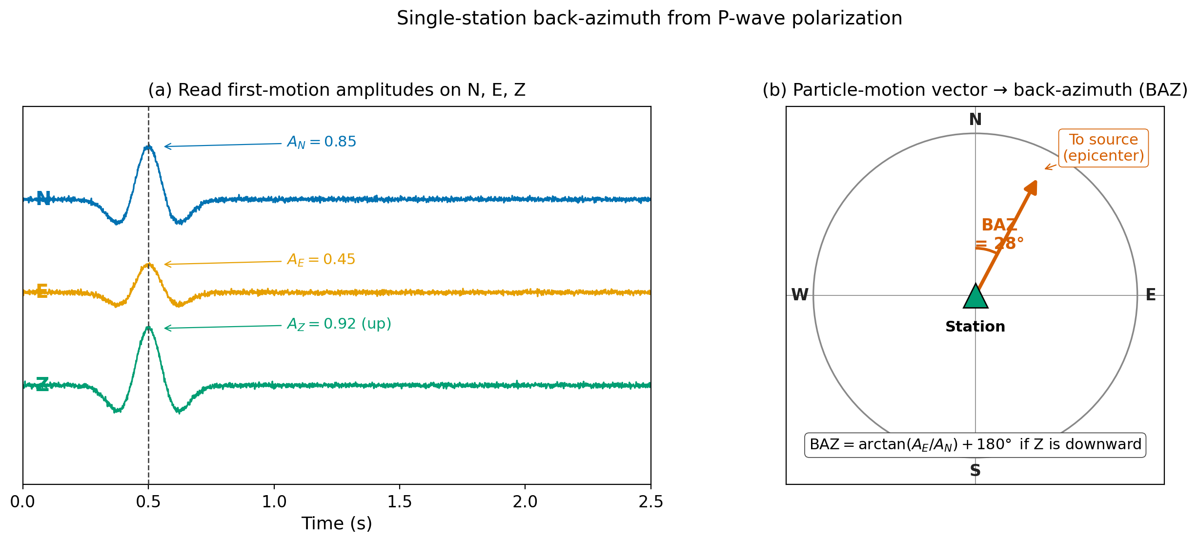 alt:Three-component first-motion seismogram and a compass rose showing how the horizontal particle-motion vector points toward the source