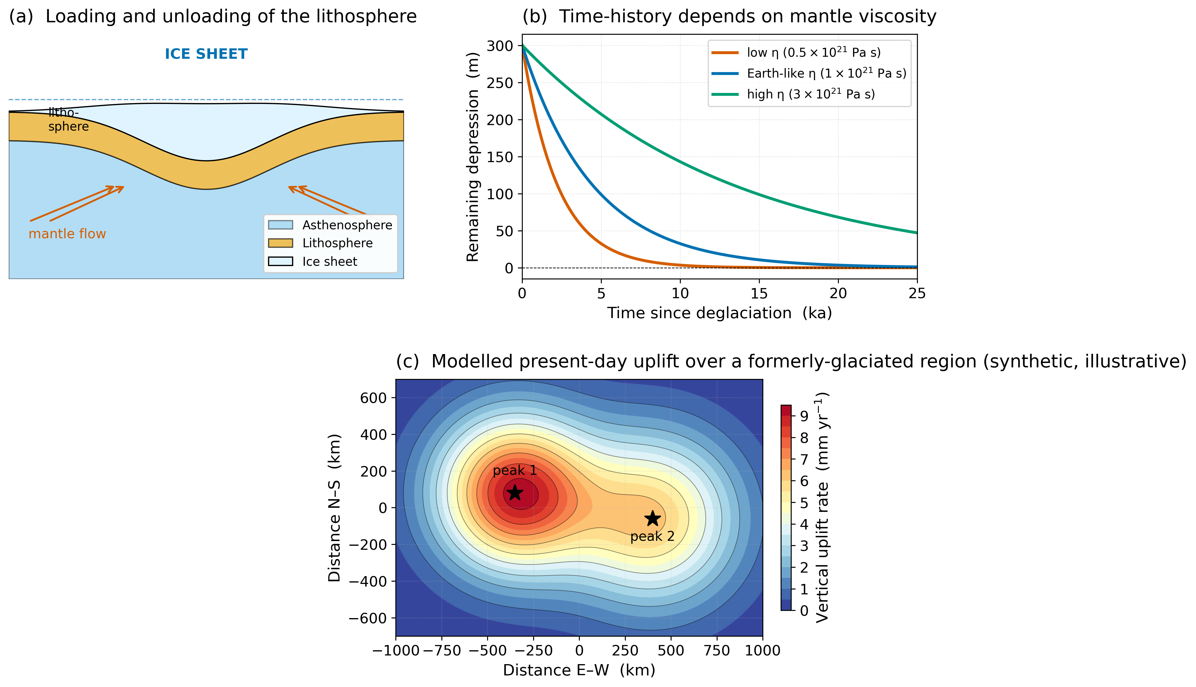 Post-glacial rebound