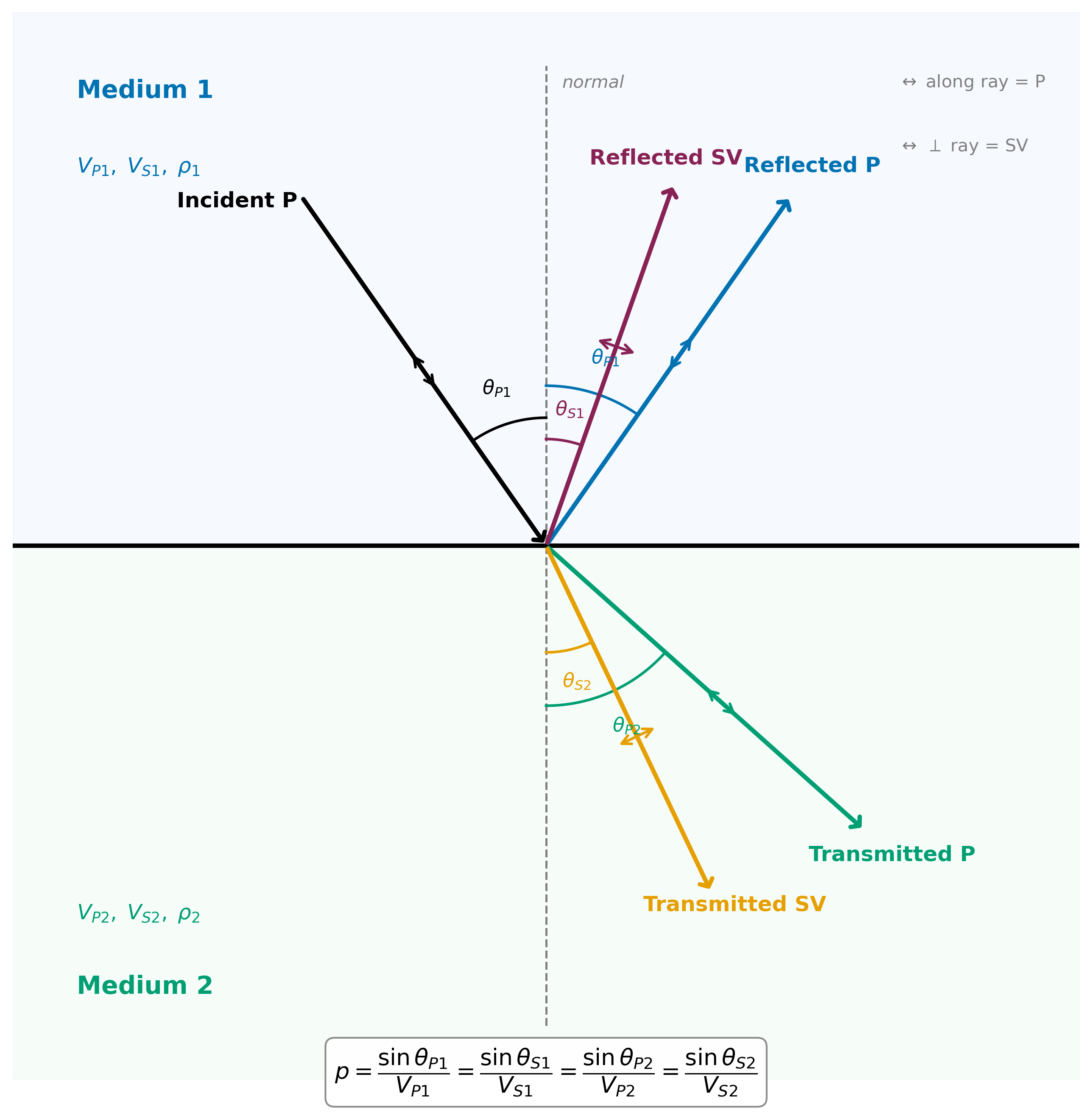 alt text: Diagram of P-SV mode conversion at a planar interface. An incident P-wave generates four outgoing waves — reflected P, reflected SV, transmitted P, and transmitted SV — all governed by a single ray parameter p