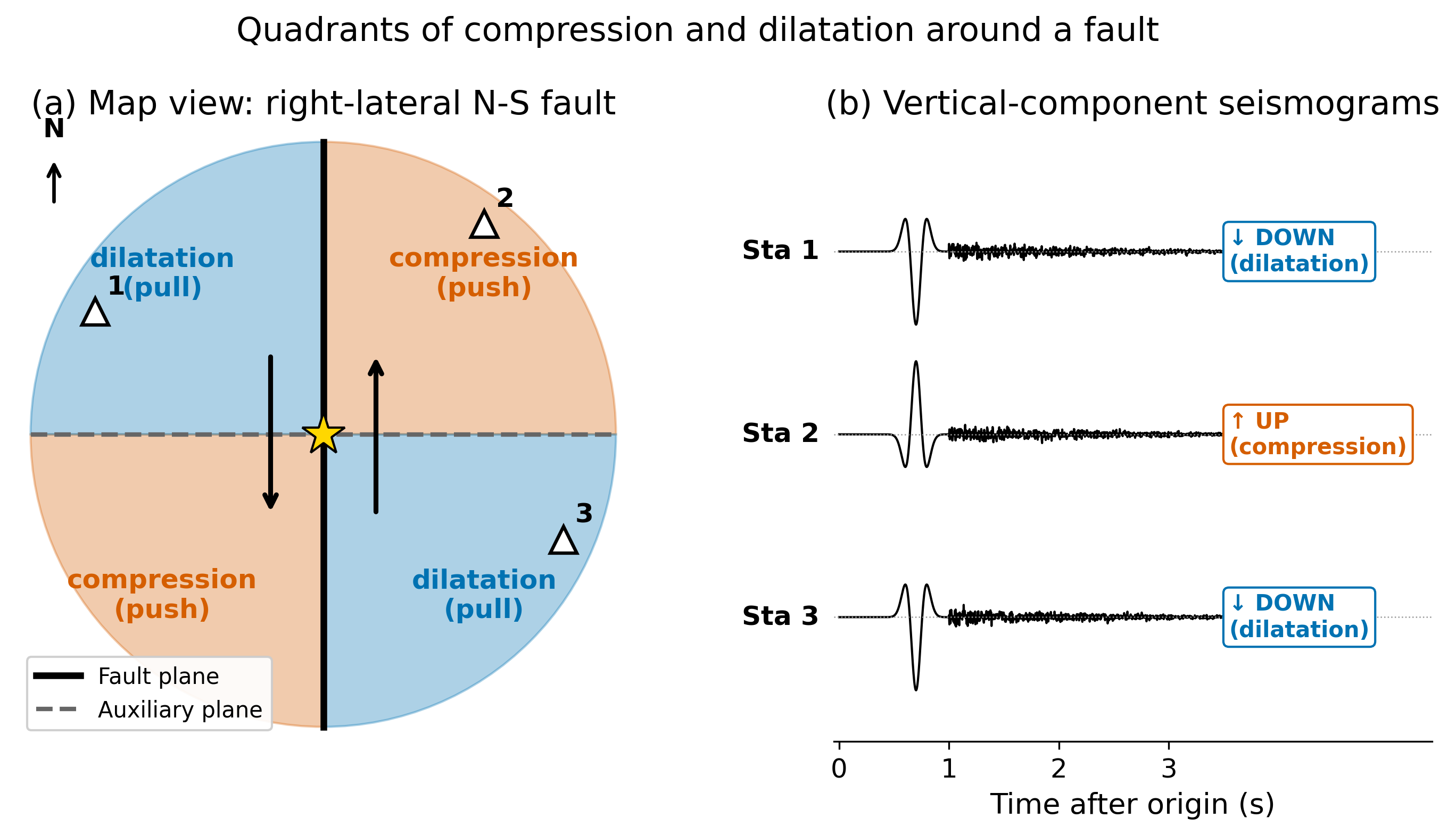 Map view of a right-lateral north-striking strike-slip fault. Four quadrants are shaded by P-wave first-motion polarity: NE and SW in vermilion (compression), NW and SE in blue (dilatation). Three seismograms at the surface show first motions consistent with each quadrant.