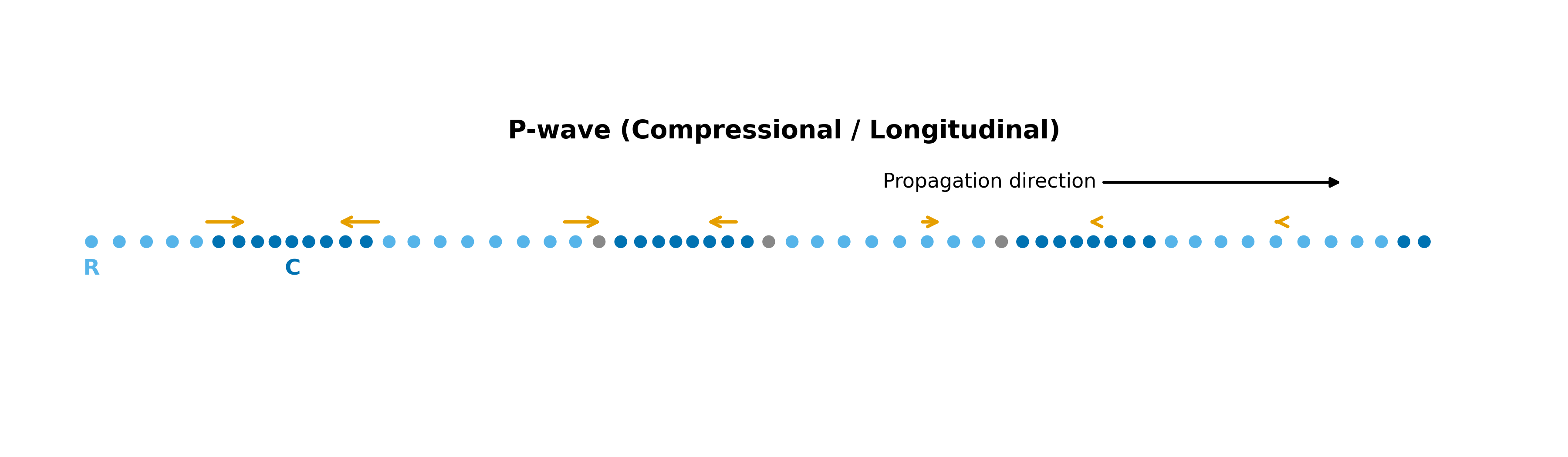 alt text: P-wave particle motion diagram showing alternating clusters of close-spaced dark blue dots labeled C for compression zones and widely-spaced sky-blue dots labeled R for rarefaction zones along a horizontal axis. Orange horizontal arrows show longitudinal displacement parallel to the green propagation arrow at the bottom. Particle motion is parallel to the direction of wave propagation.