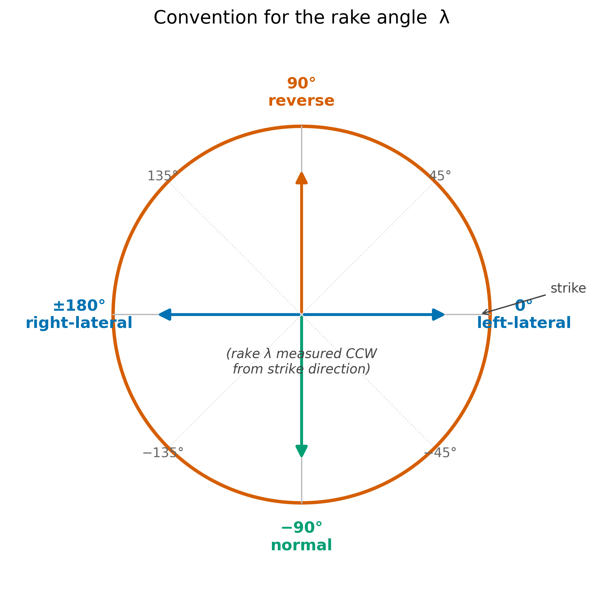 Polar wheel diagram. 0° labelled left-lateral; 90° reverse (thrust); 180° right-lateral; -90° normal. Diagonals 45°, 135°, -135°, -45° label oblique slip directions.