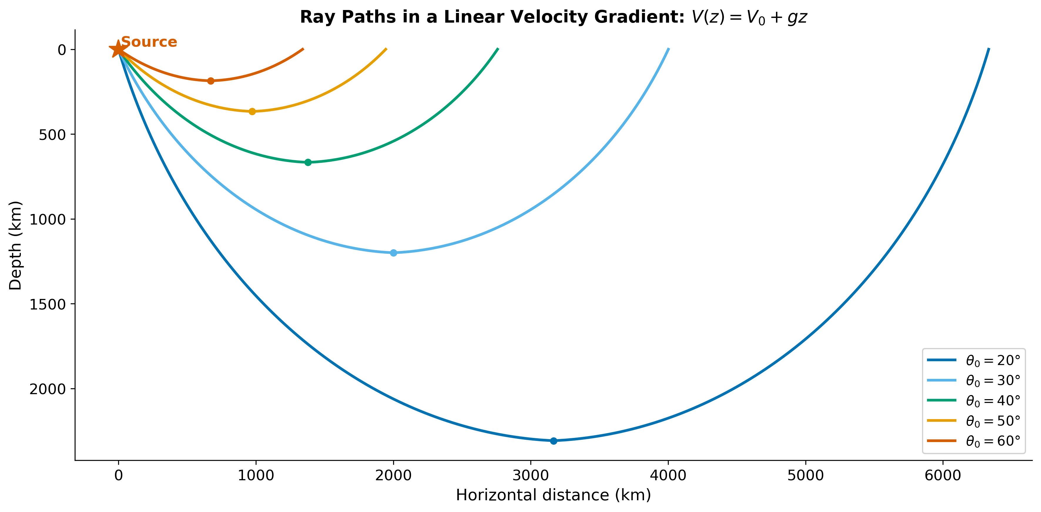 alt text: Cross-section showing five rays from a surface source curving through a medium with velocity increasing with depth. Steeper rays penetrate deeper and emerge at greater distances. Dashed lines mark the turning depth for each ray.