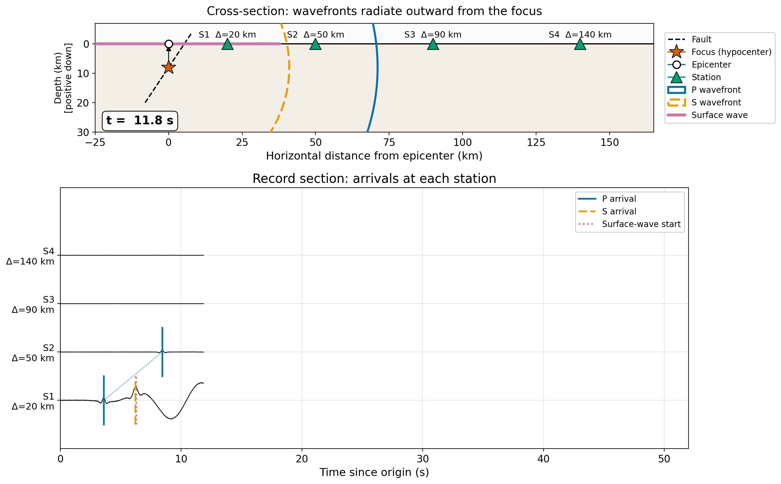 alt:Cross-section showing P, S, and surface wavefronts radiating from a focus at 8 km depth, with a record section below showing arrivals at four stations at increasing distance