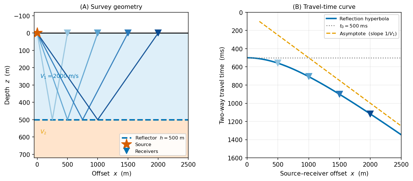 alt text: Two-panel figure. Left: acquisition geometry with source, four receivers and two-way ray paths to a flat reflector. Right: travel-time hyperbola with t0 horizontal dashed line and orange asymptote.
