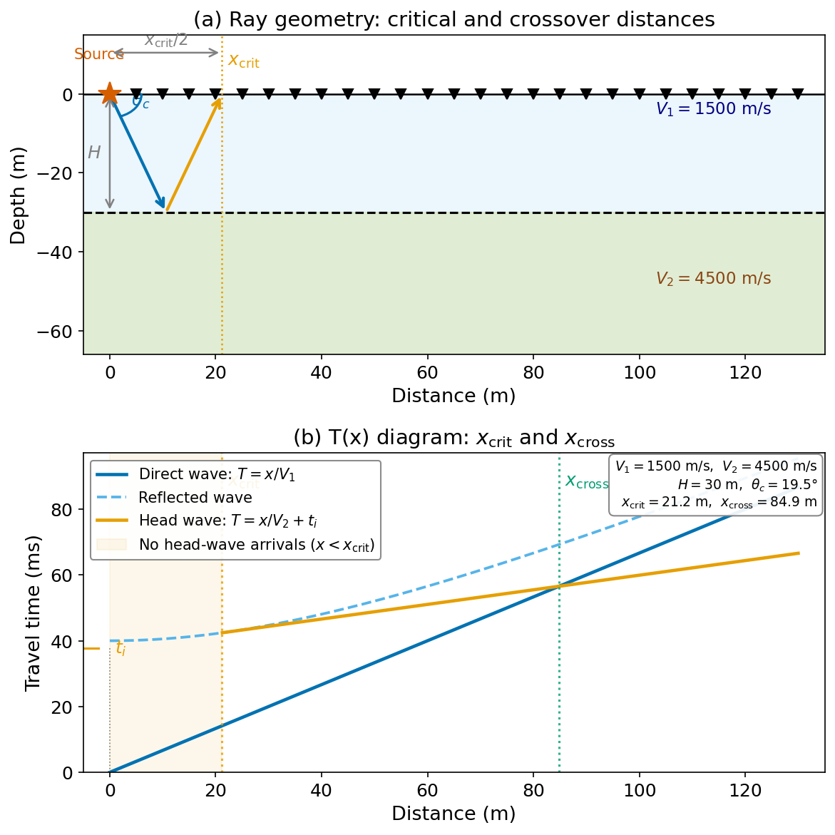 Two-panel figure. Top panel: two-layer cross-section. The minimum-offset head-wave ray descends at the critical angle theta_c from the source, reaches the interface midpoint, and returns symmetrically to the surface. The full horizontal span is labeled x_crit equals 2H tan theta_c; the half-span x_crit over 2 is also labeled. Layer thickness H is shown. Bottom panel: T-x diagram. The direct wave is a blue straight line through the origin. The head wave is an orange line with shallower slope, beginning at x_crit and intersecting the direct wave at the crossover distance x_cross. The T-axis intercept t_i is labeled. The zone x less than x_crit is shaded to show no head-wave arrivals exist there.