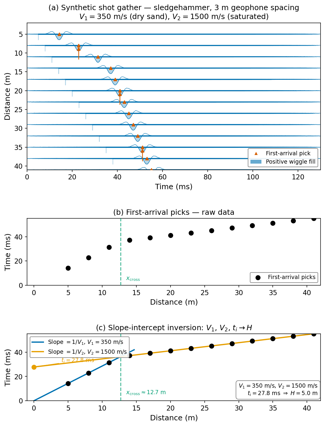 Three-panel figure. Panel A: synthetic wiggle-trace shot gather with 13 geophones at 5 to 38 m offset. Positive wiggles are filled blue. Red triangles mark first-arrival picks; a steep direct-wave trend transitions to a shallower head-wave trend near the crossover. Panel B: raw first-arrival pick times versus distance as black dots, showing the slope change. Panel C: the same picks with a blue line fit to the direct-wave branch labeled V_1 equals 350 m per s and an orange line fit to the head-wave branch labeled V_2 equals 1500 m per s. The intercept time t_i is annotated. A green dashed line marks x_cross. A result box gives V_1 equals 350 m per s, V_2 equals 1500 m per s, and H equals 5 m.