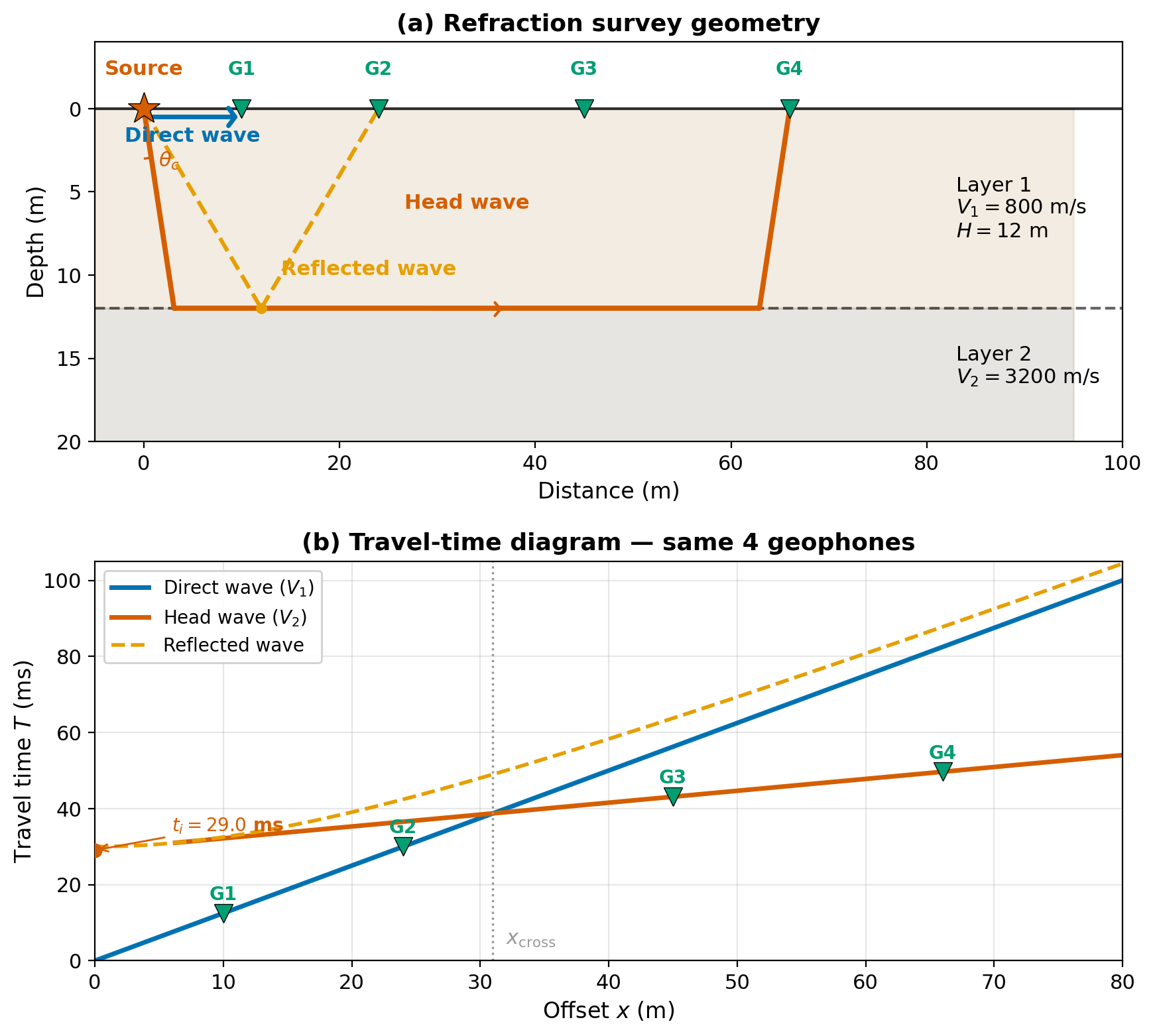 Cross-section of a two-layer model. Source at the left surface. Geophones spaced along the surface to the right. Layer 1 with velocity V_1 and thickness H overlies a half-space with velocity V_2 greater than V_1. Three labeled ray paths originate from the source: a direct wave traveling horizontally near the surface, a reflected wave bouncing off the interface at depth H, and a head wave descending at the critical angle theta_c to the interface, traveling along it at V_2, then returning to the surface at theta_c to reach a distant geophone.