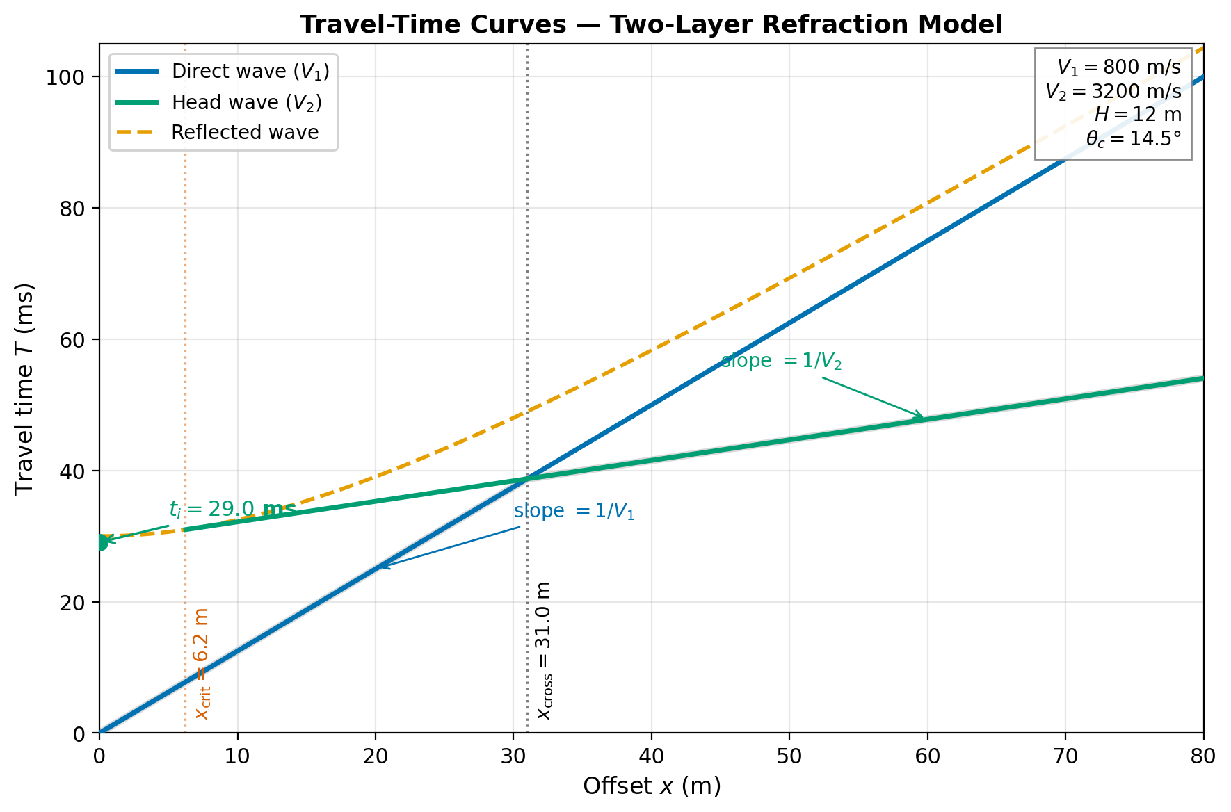 Travel-time plot. Horizontal axis: offset x. Vertical axis: travel time T. The direct wave is a blue straight line through the origin with slope 1 over V_1. The head wave is a green line with shallower slope 1 over V_2, offset upward by the intercept time t_i. A dashed orange hyperbola shows the reflected wave. A dashed vertical line at x_crit marks where the head-wave line begins. A second dashed vertical line marks the crossover distance x_cross where the direct and head-wave lines intersect. The bold first-arrival envelope follows the direct wave left of x_cross and the head wave right of x_cross.