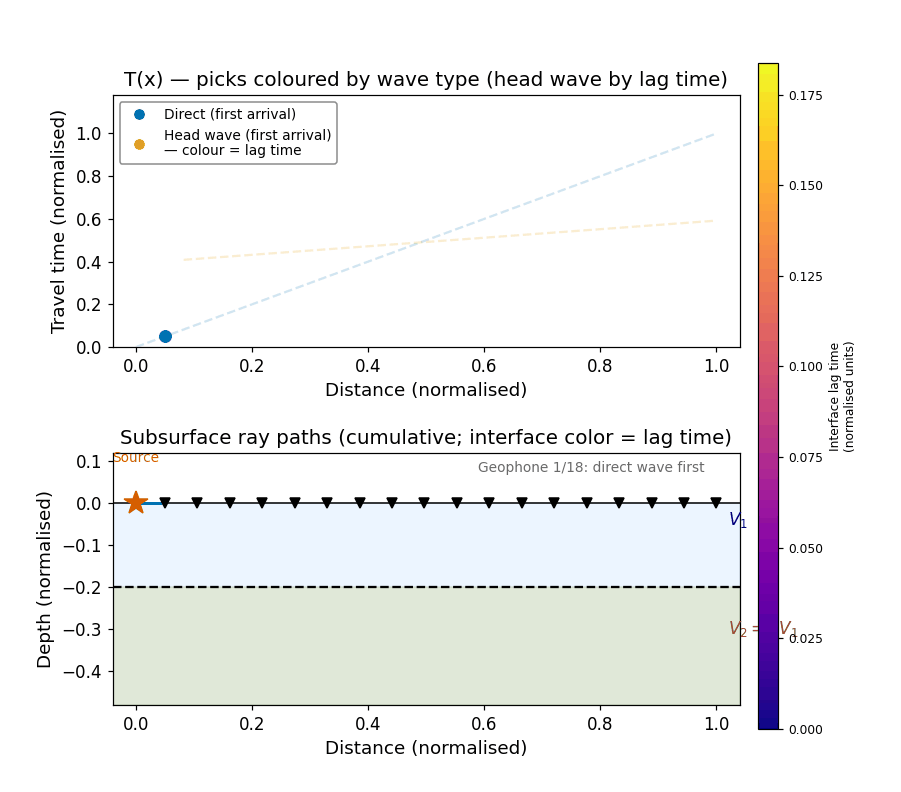 Animated refraction wavefield: geophone picks appear one by one on the T-x diagram as ray paths accumulate in the subsurface cross-section. Near-offset picks follow the direct-wave branch; far-offset picks follow the head-wave branch. Plasma color encodes interface lag time.