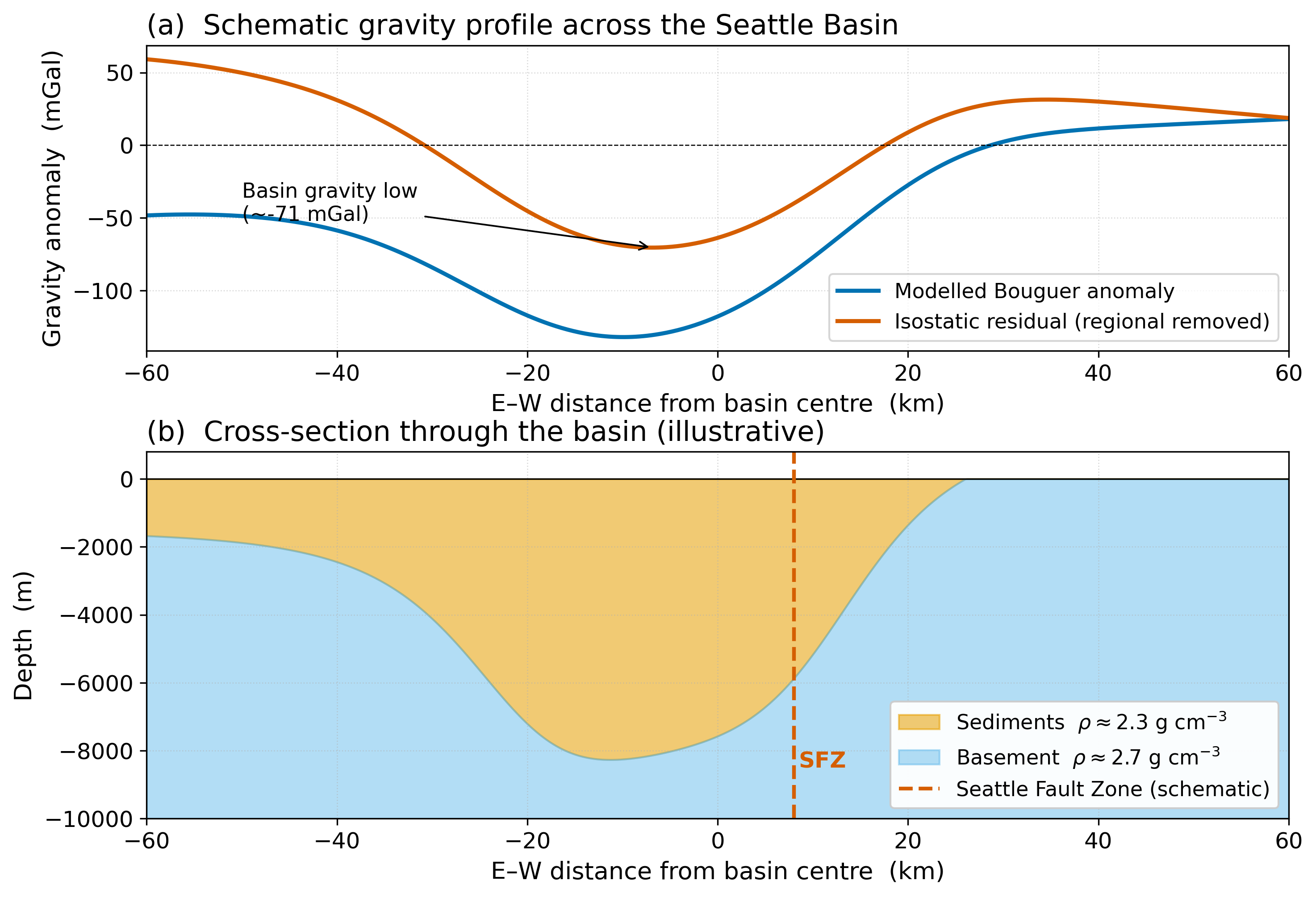 Seattle Basin gravity profile and cross-section