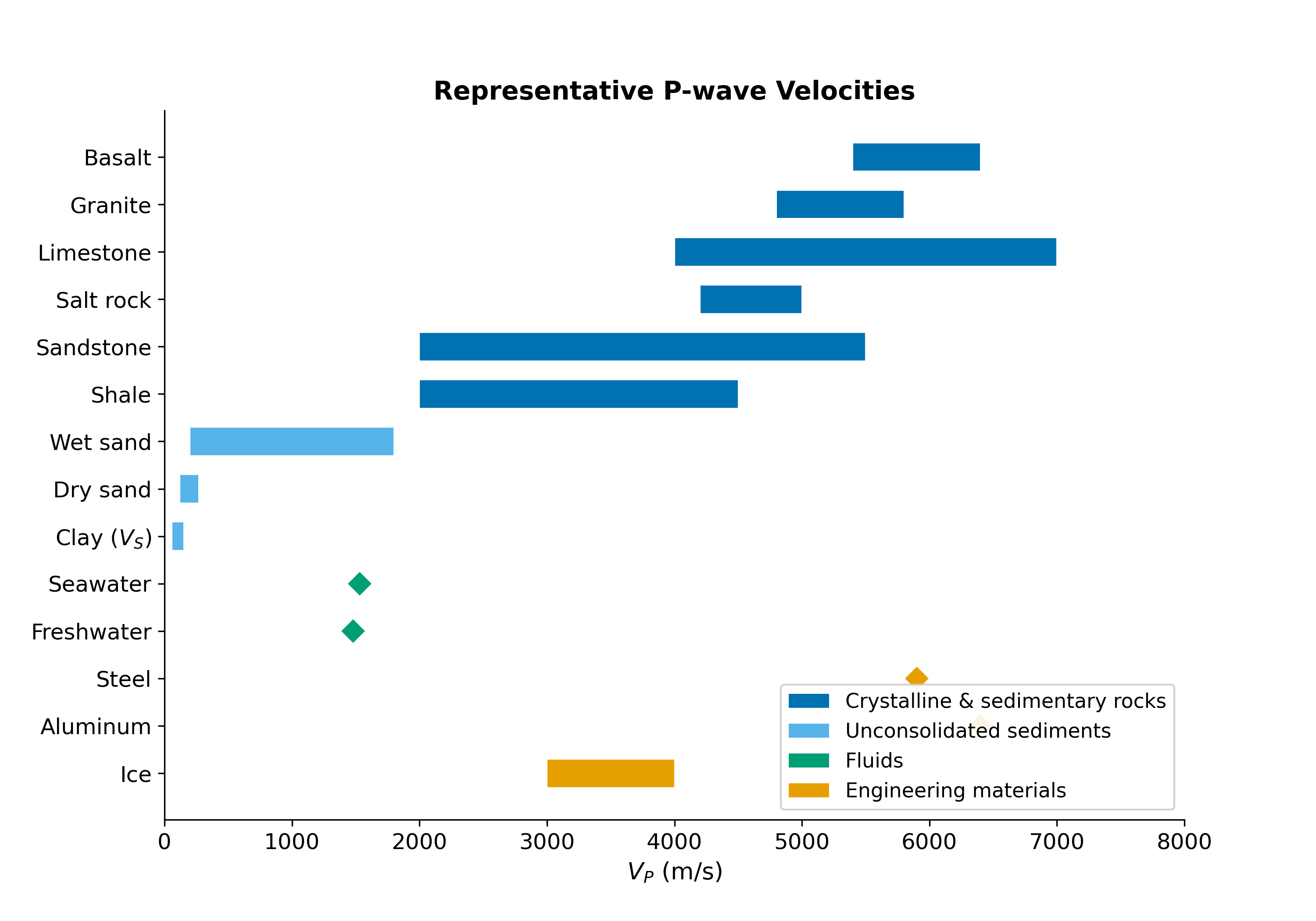 alt text: Horizontal bar chart with P-wave velocity on the horizontal axis from 0 to 8000 m/s. Dark blue bars for crystalline rocks (granite, basalt) range from 4800 to 6500 m/s. Sky blue bars for unconsolidated sediments (dry sand, clay) range from 60 to 2000 m/s. Green bars for fluids cluster near 1200 to 1540 m/s. Amber bars for engineering materials are near 5800 to 6400 m/s. A dotted vertical line marks 1480 m/s for water.