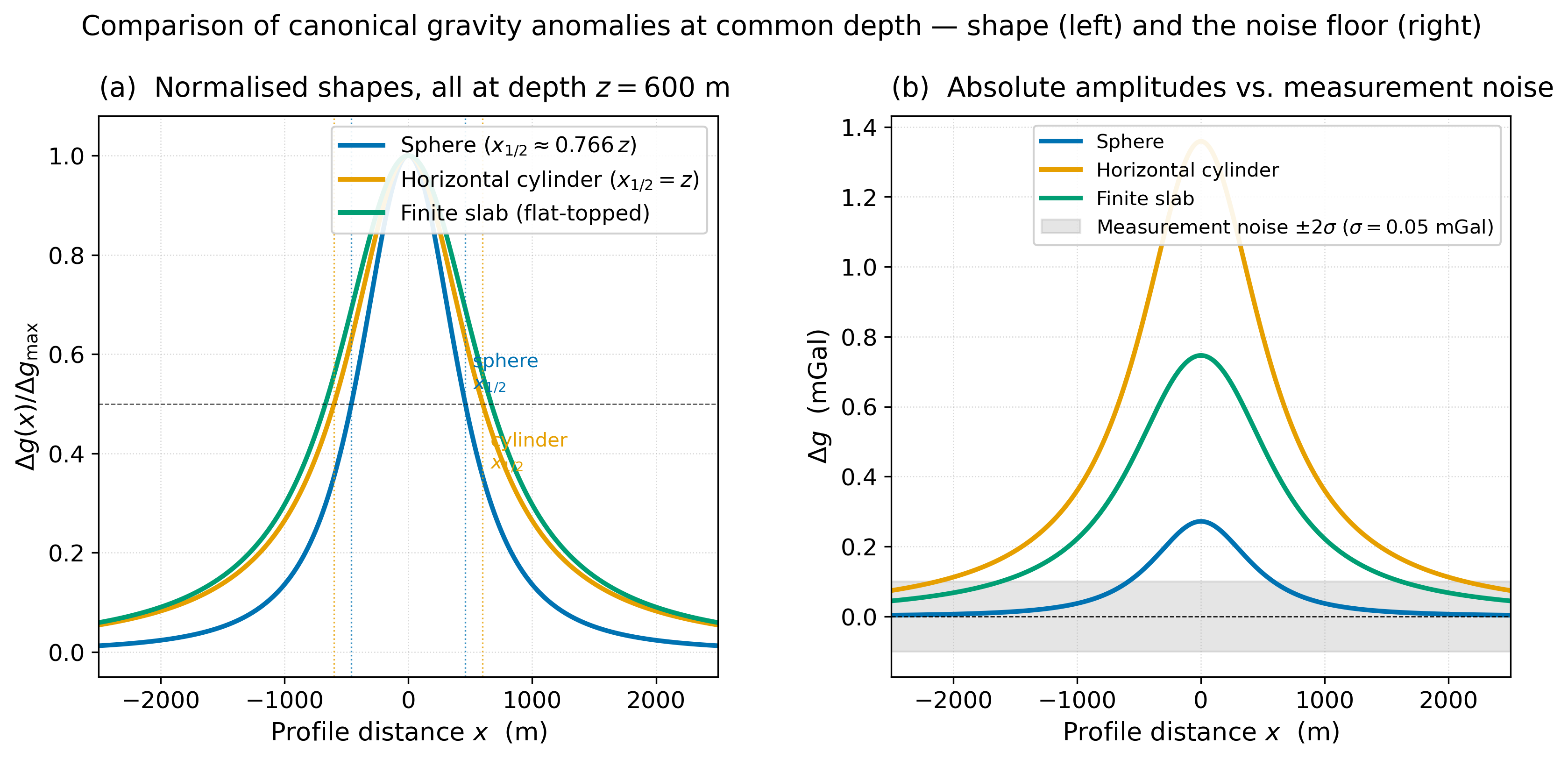 Overlay of sphere, cylinder, and slab anomalies at z = 600 m, plus the measurement-noise band