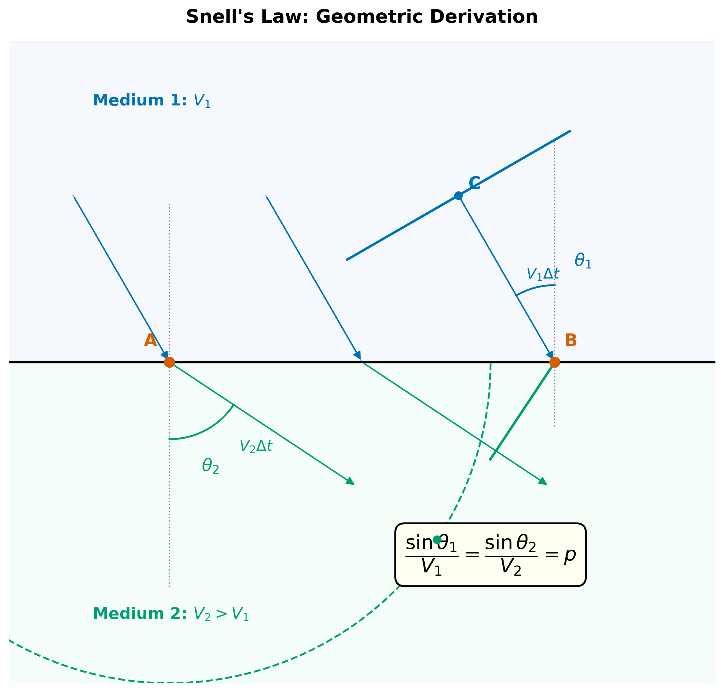 alt text: Snell's law geometric construction showing an incident wavefront arriving at angle theta_1 from the normal at a horizontal interface between medium 1 with velocity V_1 and medium 2 with velocity V_2. Points A and B on the interface, with two right triangles sharing hypotenuse AB, yielding the sine relations for the derivation