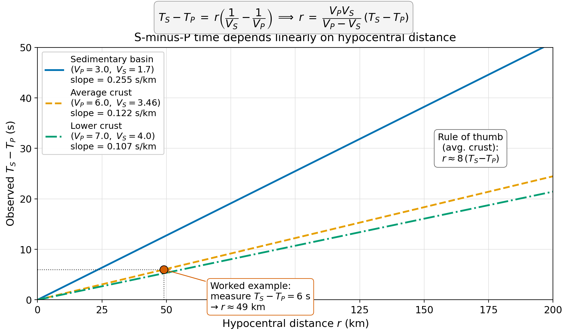 alt:S-minus-P time versus hypocentral distance for three crustal velocity scenarios, showing that slower velocity contrasts produce steeper slopes