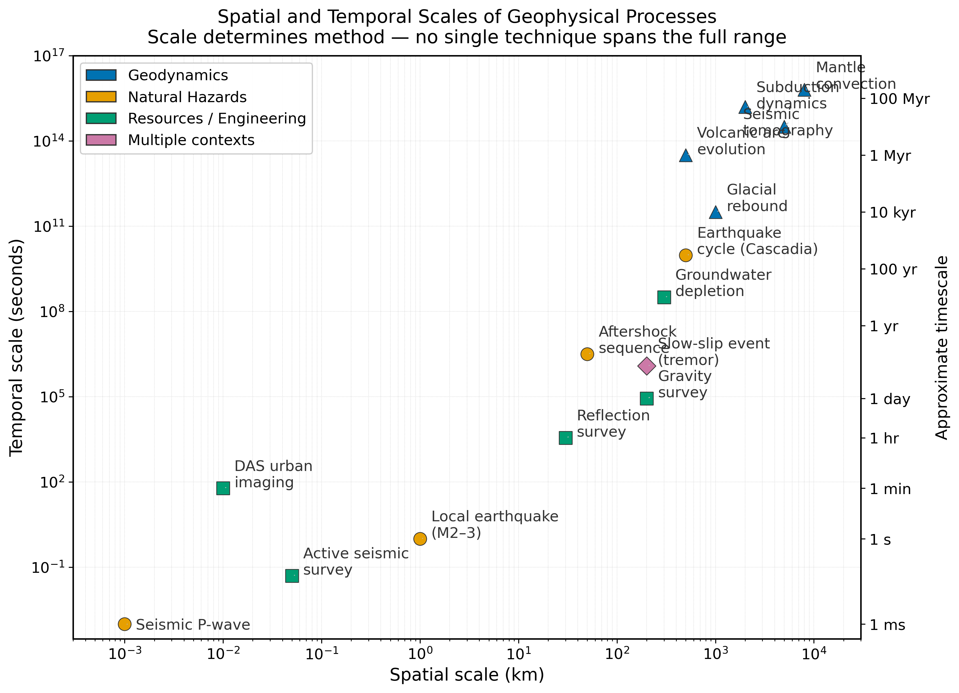 alt text: Log-log scatter plot of spatial scale in kilometers (x-axis, 10^-3 to 10^4) versus temporal scale in seconds (y-axis, 10^-2 to 10^17). Sixteen labeled geophysical processes are plotted as colored symbols: blue triangles for Geodynamics (mantle convection, subduction dynamics, seismic tomography, volcanic evolution, glacial rebound), orange circles for Natural Hazards (seismic P-wave, local earthquake M2–3, aftershock sequence, earthquake cycle Cascadia), green squares for Resources and Engineering (active seismic survey, DAS urban imaging, reflection survey, gravity survey, groundwater depletion), and a pink diamond for slow-slip event. A right-side axis labels approximate timescales from 1 millisecond to 100 million years. The overall pattern shows a positive correlation: larger spatial processes have longer time scales, spanning 15 orders of magnitude in time and 10 in space.