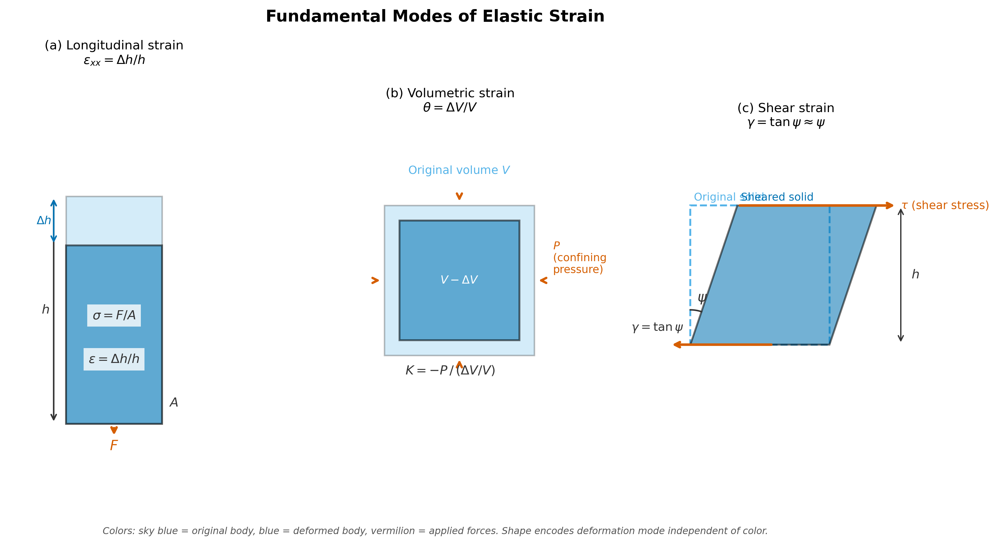alt text: three-panel figure showing panel a with a cylinder compressed axially with labels h and delta-h and longitudinal strain formula, panel b with a cube compressed uniformly by pressure arrows from all sides with volumetric strain formula, panel c with a rectangle sheared into a parallelogram by a horizontal force with shear angle psi and shear strain formula