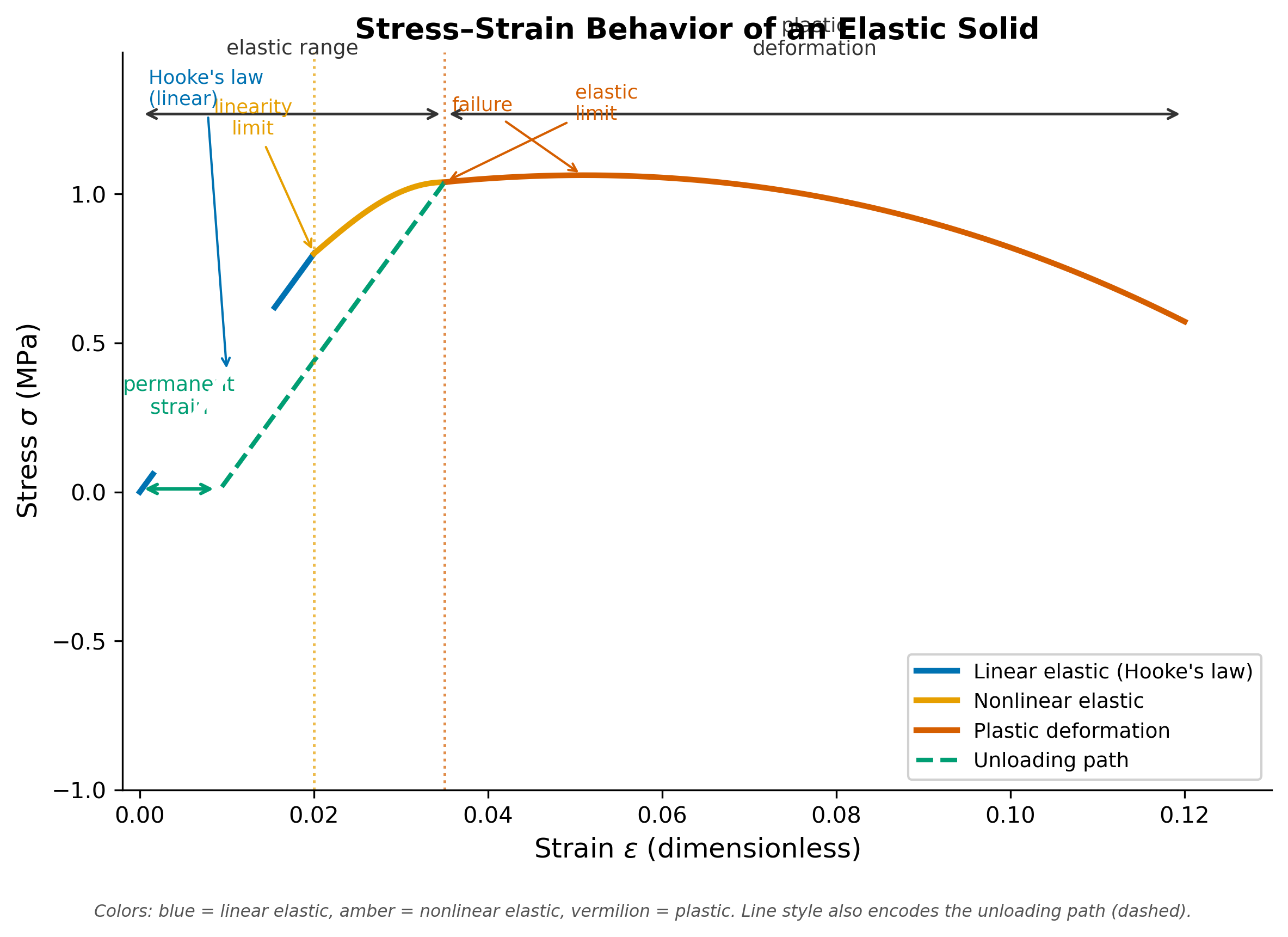 alt text: stress-strain curve with blue linear Hookean region, amber nonlinear zone, orange plastic zone, and dashed green unloading path showing permanent strain after the elastic limit