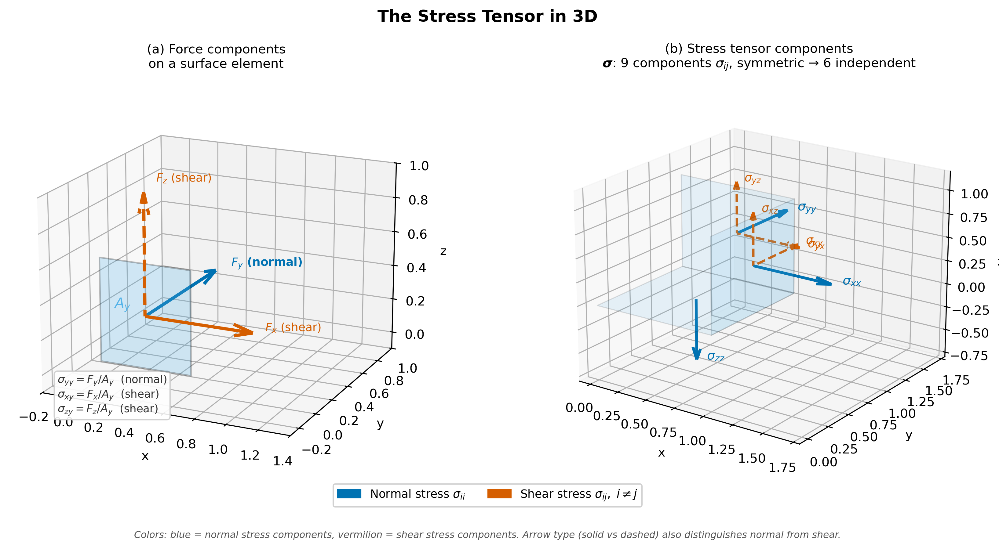 alt text: two 3D diagrams showing force components on a surface element decomposing into one normal and two shear forces, and a unit cube with blue normal stress arrows and vermilion shear stress arrows on each visible face