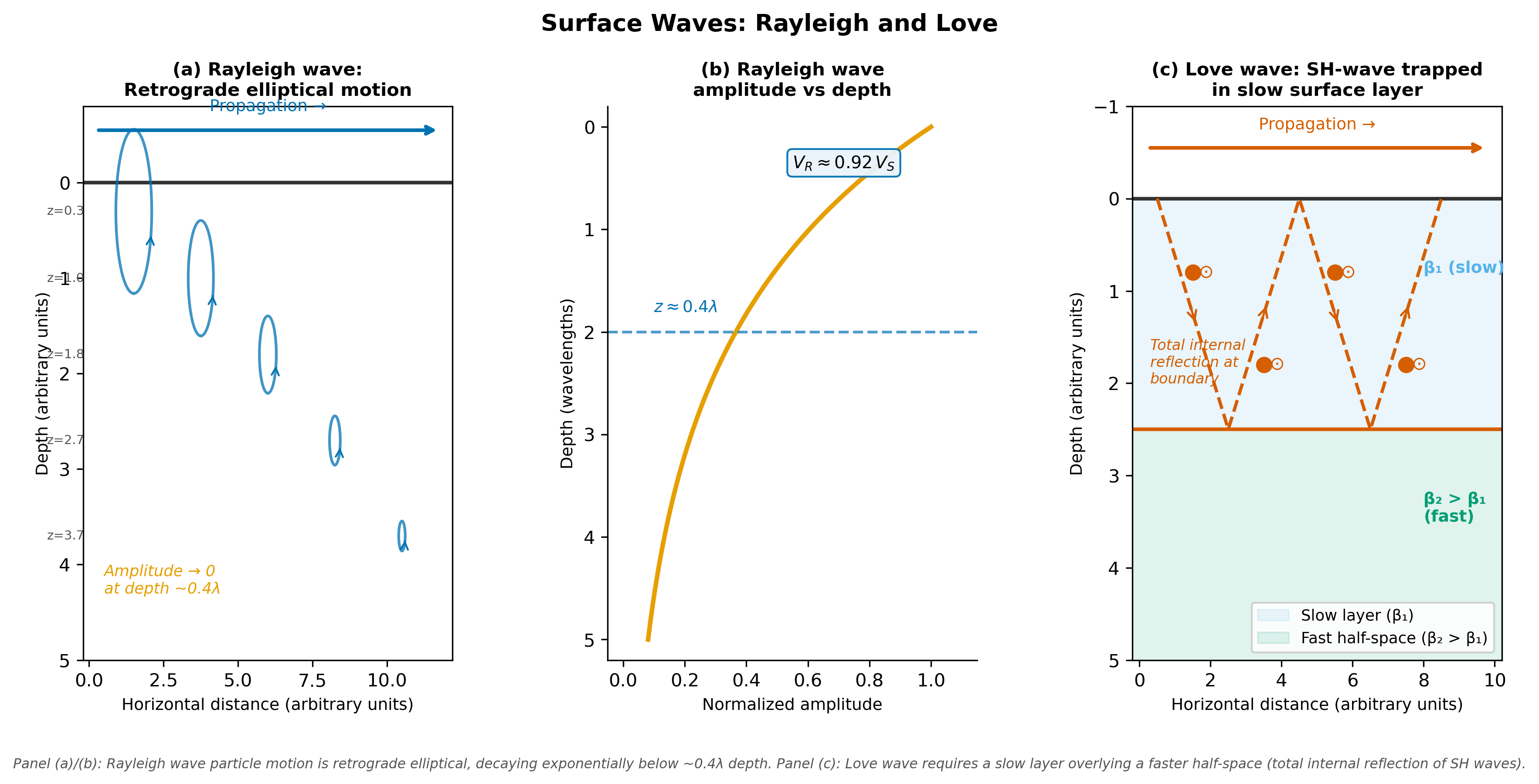 alt text: Three-panel figure. Left panel shows retrograde elliptical Rayleigh wave particle orbits at multiple depths, with large ellipses near the surface shrinking to small circles at depth. Center panel shows amplitude versus depth decaying exponentially with a dashed reference at 0.4 wavelength depth and label V_R approximately 0.92 V_S. Right panel shows Love wave cross-section with a slow sky-blue surface layer over a green fast half-space, dashed orange zigzag rays showing SH trapping by total internal reflection, and dot symbols for horizontal transverse particle motion.