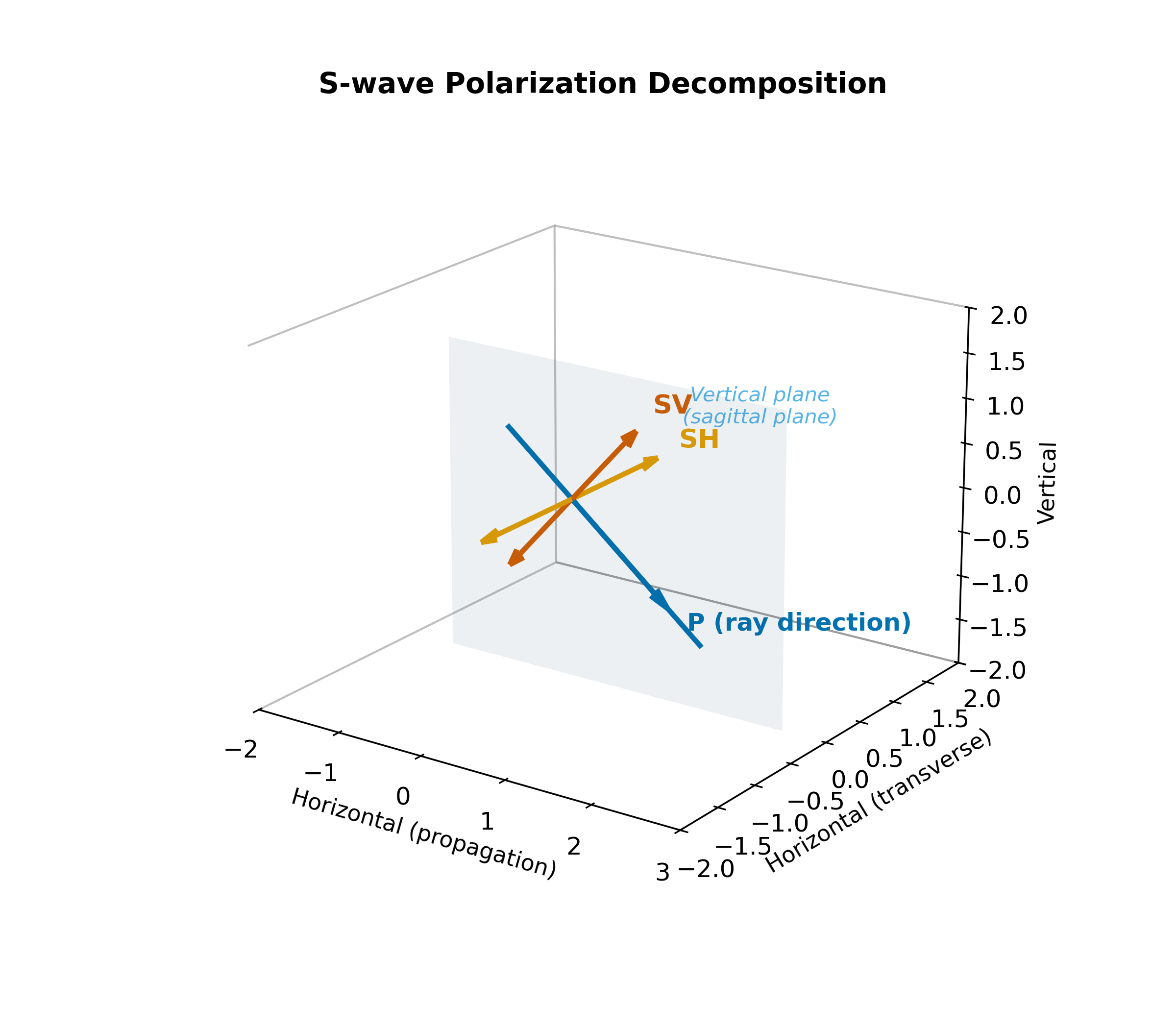 alt text: 3D perspective diagram showing a ray propagating to the right along the x-axis. A light blue vertical plane contains the ray and a vertical double-headed vermilion arrow labeled SV for vertical shear polarization. A horizontal double-headed amber arrow labeled SH points in the y-direction perpendicular to the ray. A label reads total S equals SV plus SH.