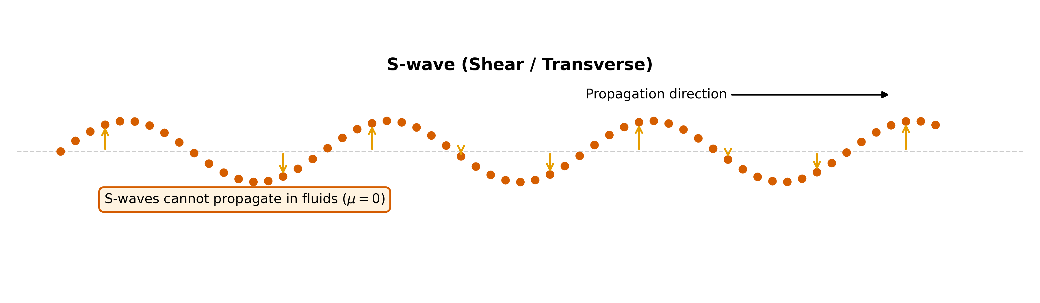 alt text: S-wave particle motion diagram showing vermilion particles displaced transversely above and below the equilibrium line in a sinusoidal pattern. Orange vertical arrows indicate displacement perpendicular to the green propagation arrow pointing to the right. A callout annotation states that S-waves cannot propagate in fluids because the shear modulus mu equals zero.
