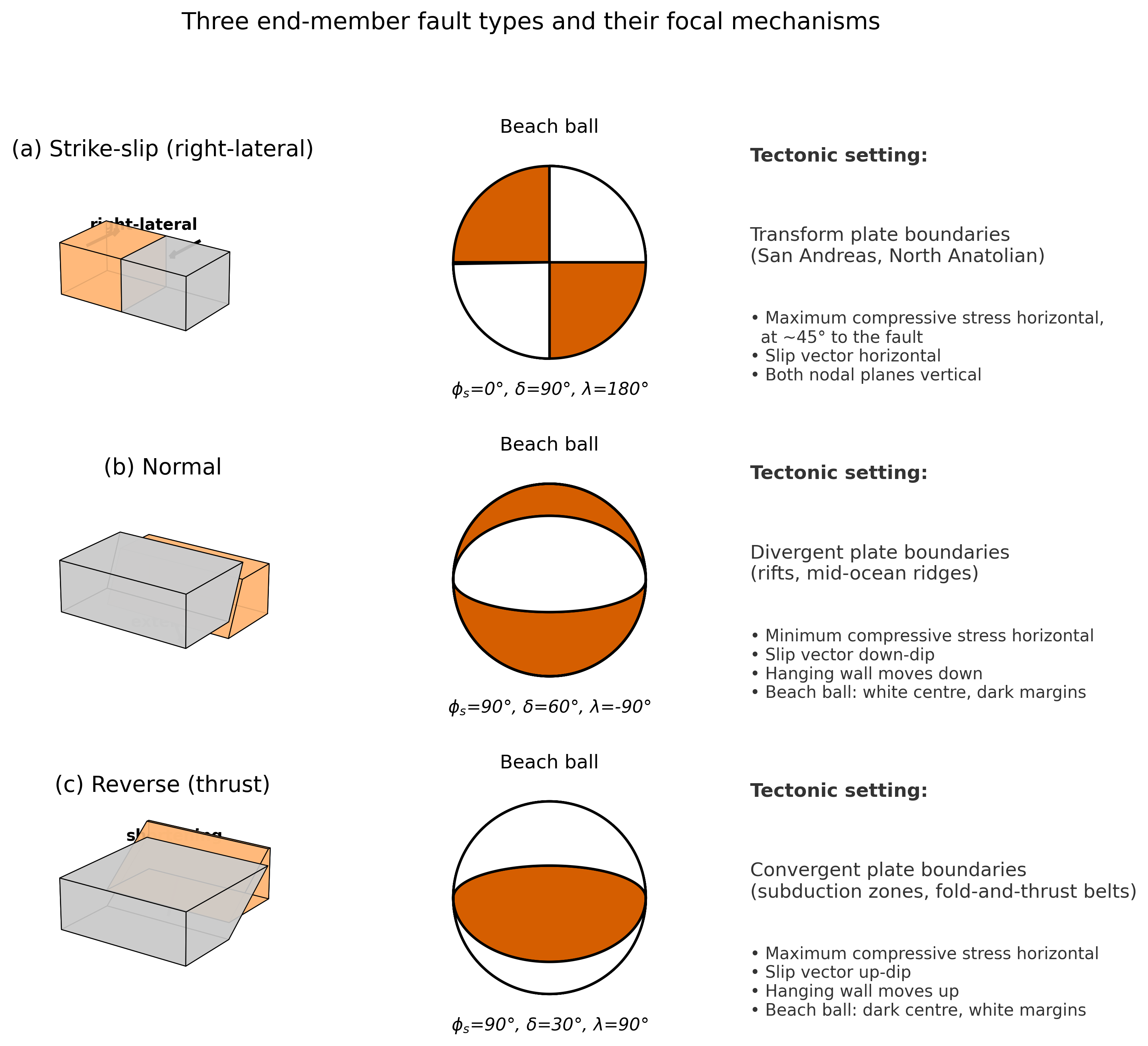 Three-row figure: strike-slip block diagram with vertical fault and horizontal slip arrows plus four-quadrant beach ball; normal block diagram with hanging wall dropping along ~60° dipping fault plus white-centred beach ball; reverse block diagram with hanging wall thrusting up along ~30° dipping fault plus dark-centred beach ball.