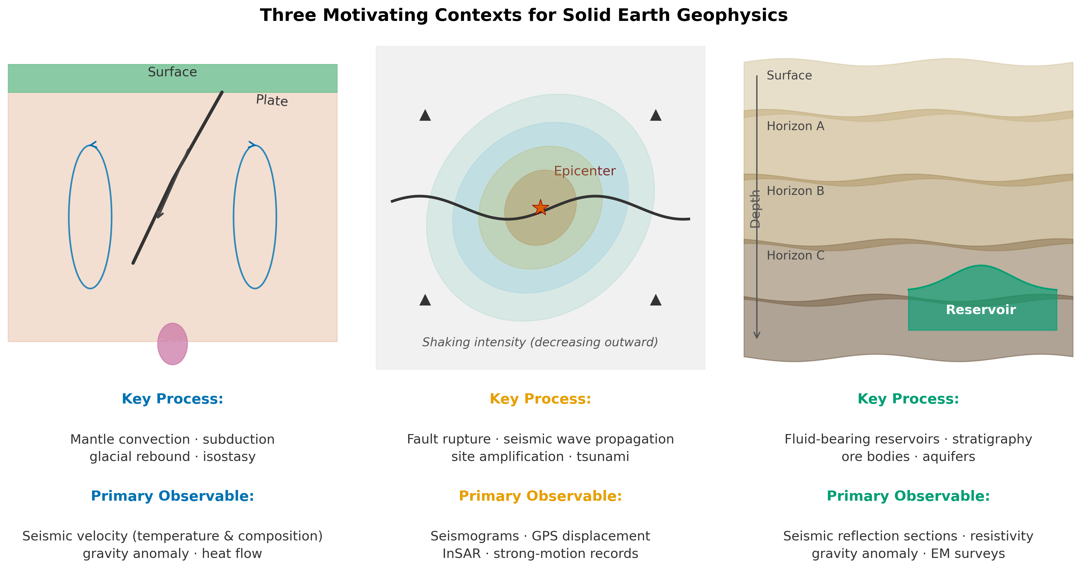 alt text: Schematic diagram showing three panels. Left panel: Earth cross-section with two convection cells in the mantle and a subducting plate. Center panel: map view of a fault trace with concentric shaking-intensity ellipses and a star at the epicenter. Right panel: seismic reflection section with wavy sedimentary horizons and a highlighted reservoir trap at depth.