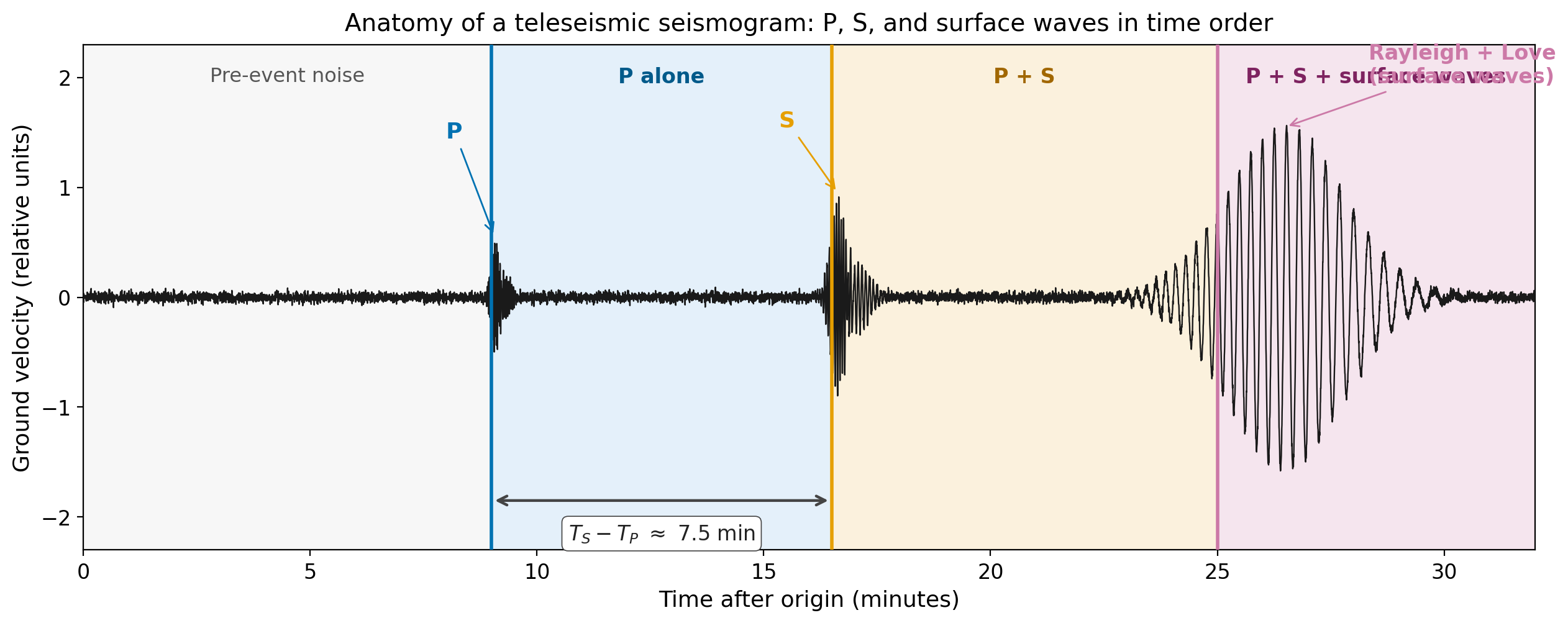 alt:Synthetic teleseismic seismogram with shaded windows for pre-event noise, P alone, P+S, and P+S+surface, with phase-onset markers and an annotation showing T_S minus T_P approximately equal to 7.5 minutes