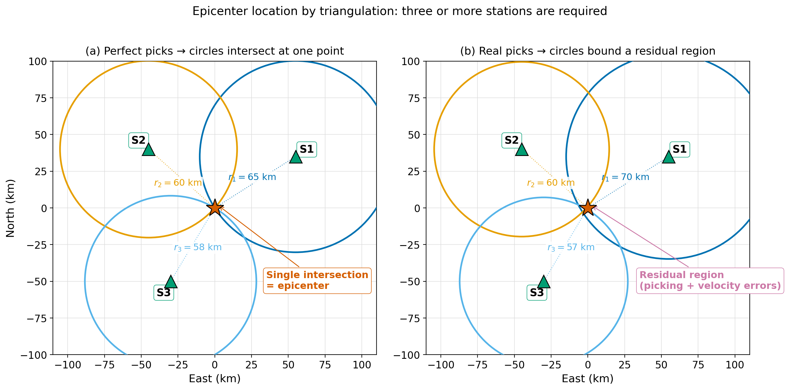 alt:Two map-view panels showing three stations and circles of constant hypocentral distance intersecting at the epicenter — perfectly in panel (a) and bounding a small residual region in panel (b)
