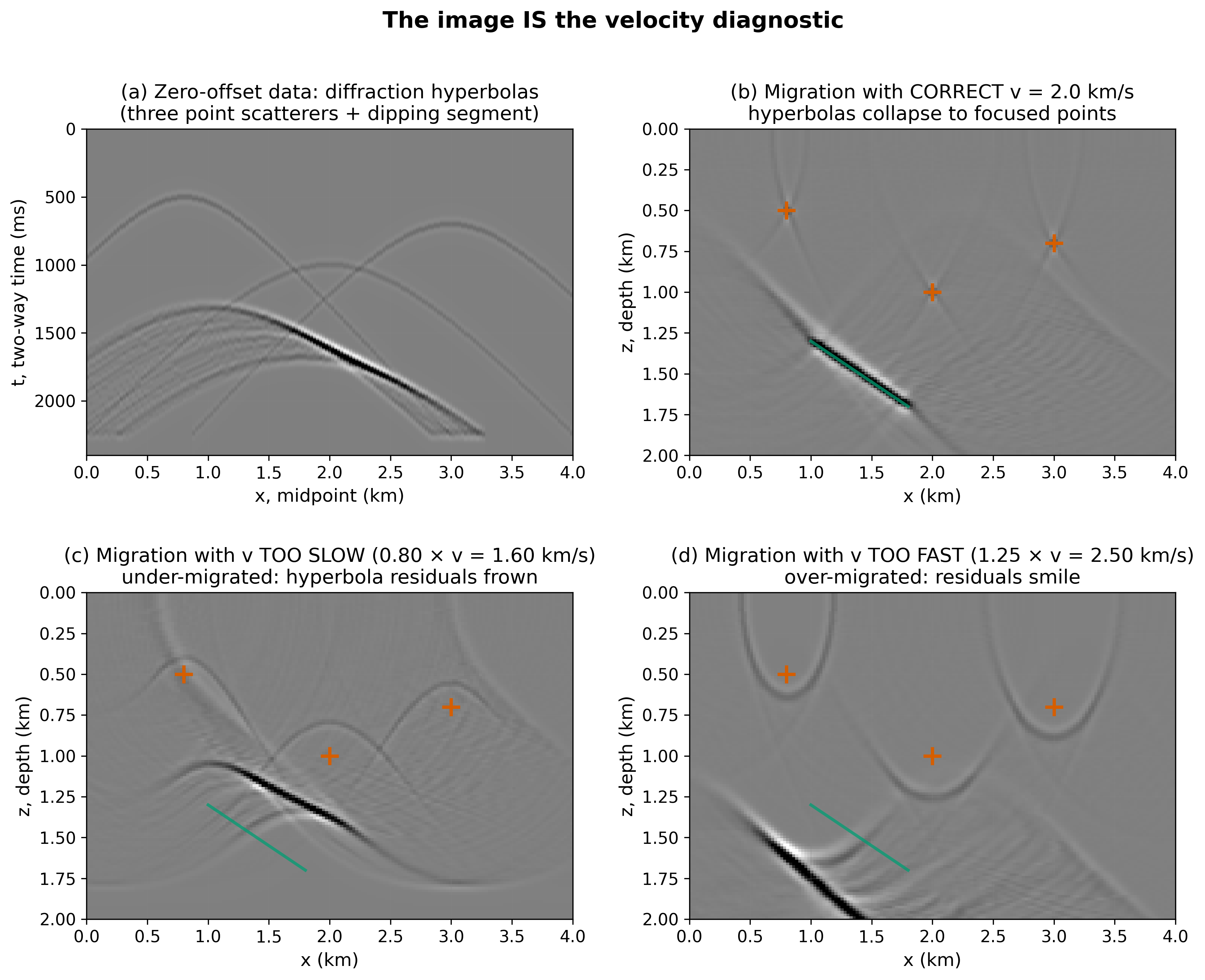 Four panels. Raw data (top left), correct migration (focused, top right), too-slow migration (frowns, bottom left), too-fast migration (smiles, bottom right).