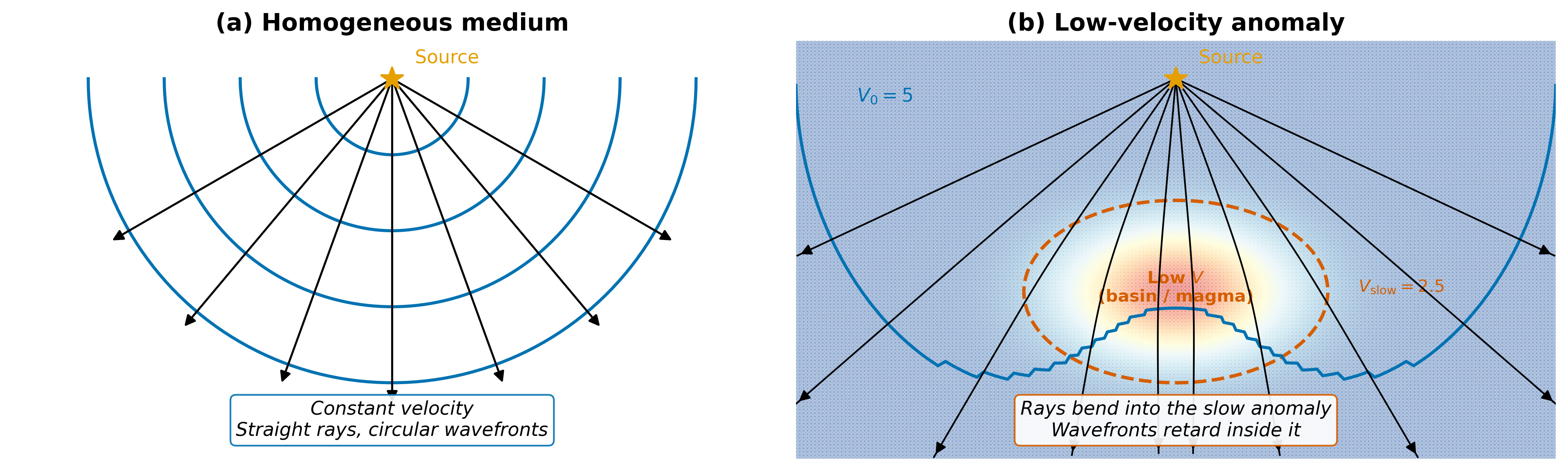 alt text: Two panels. Top shows a point source with circular wavefronts and straight rays in a uniform medium. Bottom shows the same source in a medium where velocity varies laterally, producing distorted wavefronts and curved rays bending toward the slow region